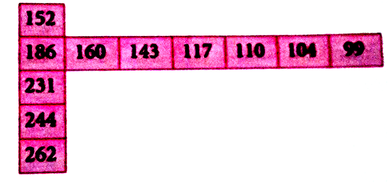 Few values are given in the table in the direction from left to right and top to bottom.Predict the property which could be depicted in the table.