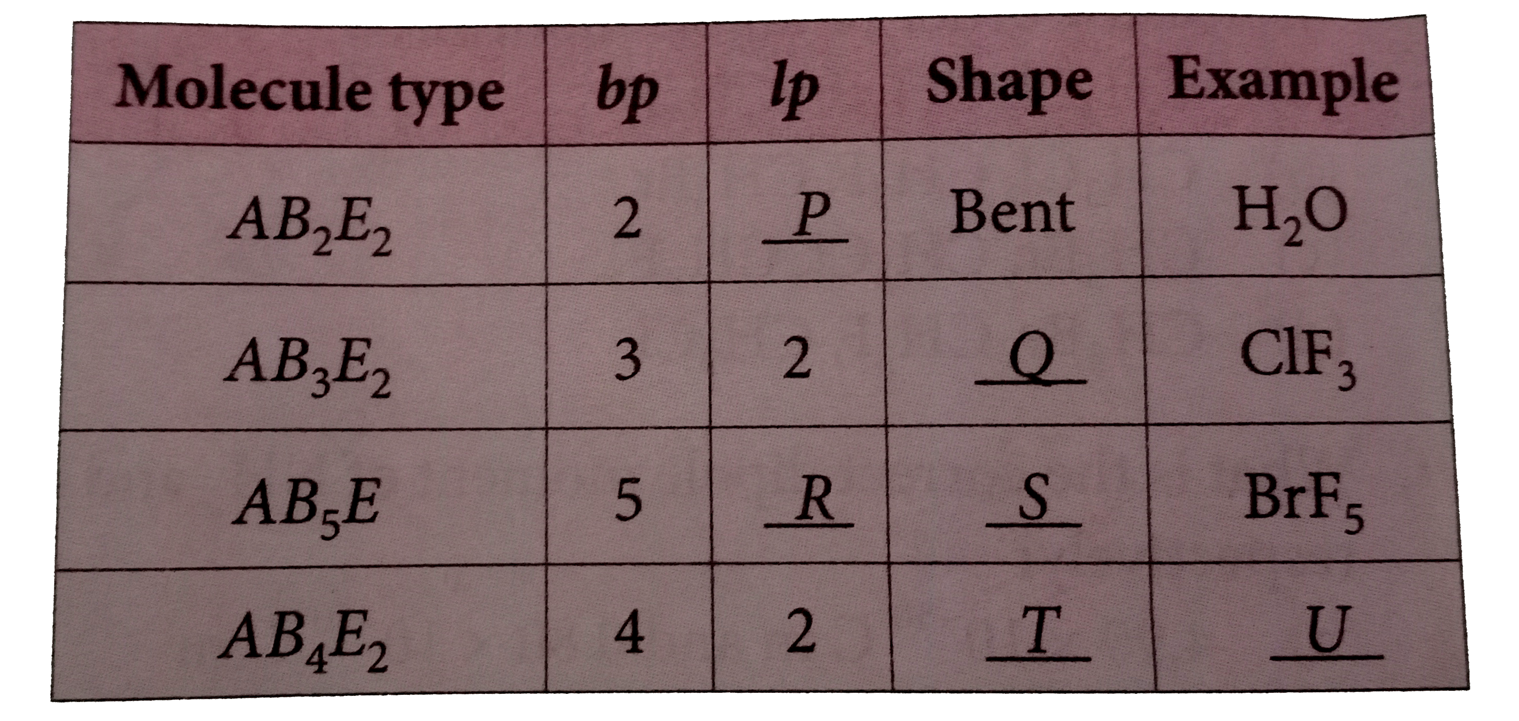 Given below is the table showing shapes of some molecules having lone pairs of electrons. Fill up the blanks left in it.