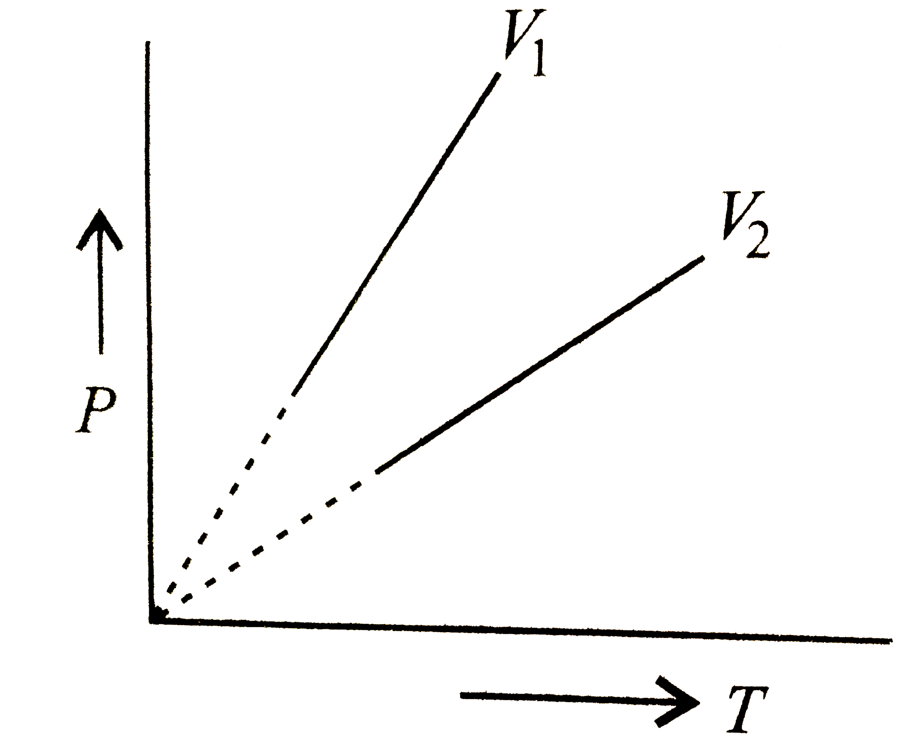 A plot of P vs T for a given mass of gas at constant volume is a straight line . P vs T at constant volumes V(1) and V(2) for an ideal gas are shown below :   Which of the following is correct ?