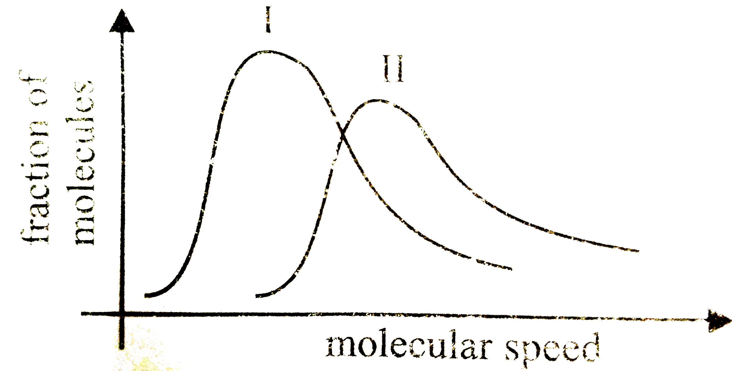 The graphs representing distribution of molecular speeds at 300 K for gases CI(2) and N(2) are as show in figure :         Select the correct option .