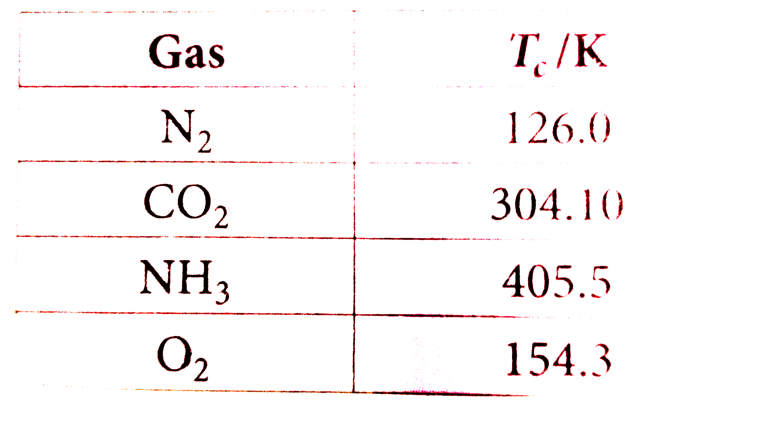 Given below are the critical temperatures of a few  gases . When the gases are started cooling , which gas will liquefy first and which will liquefy in the end ?