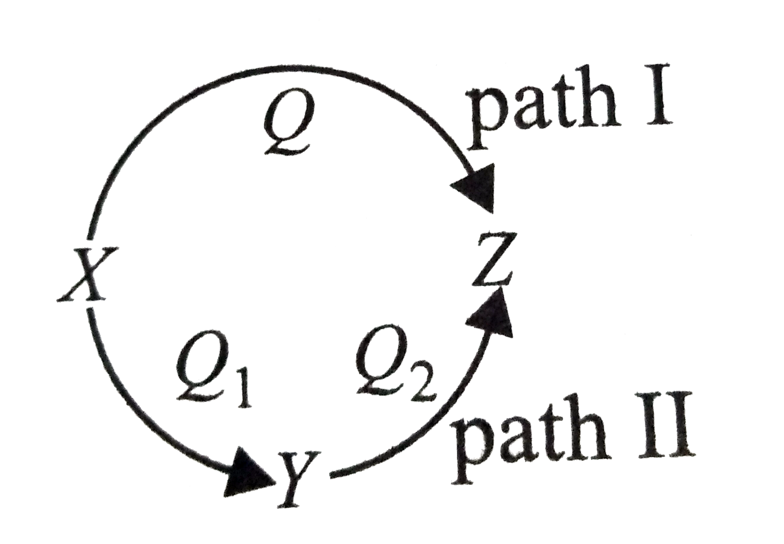 A reaction proceeds through two paths I and II to convert X rarr Z.      What is the correct relationship between Q. Q(1) and Q(2) ?