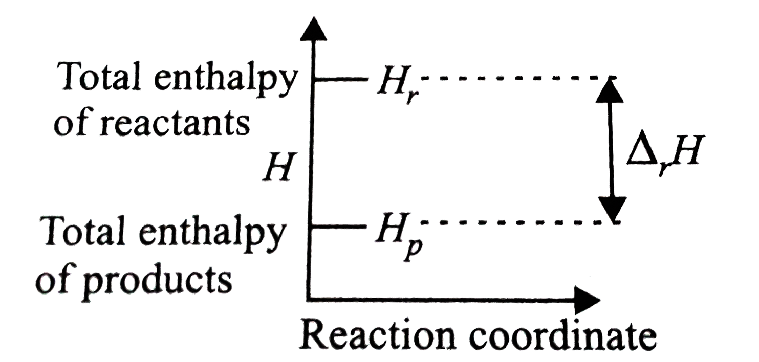 The given enthalpy diagram reperesents which of the following reactions ?