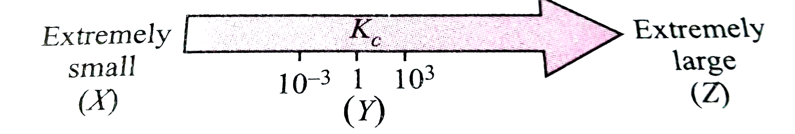 Study the figure below and mark the correct statement about K(c) and dependence of extent of reaction on it.