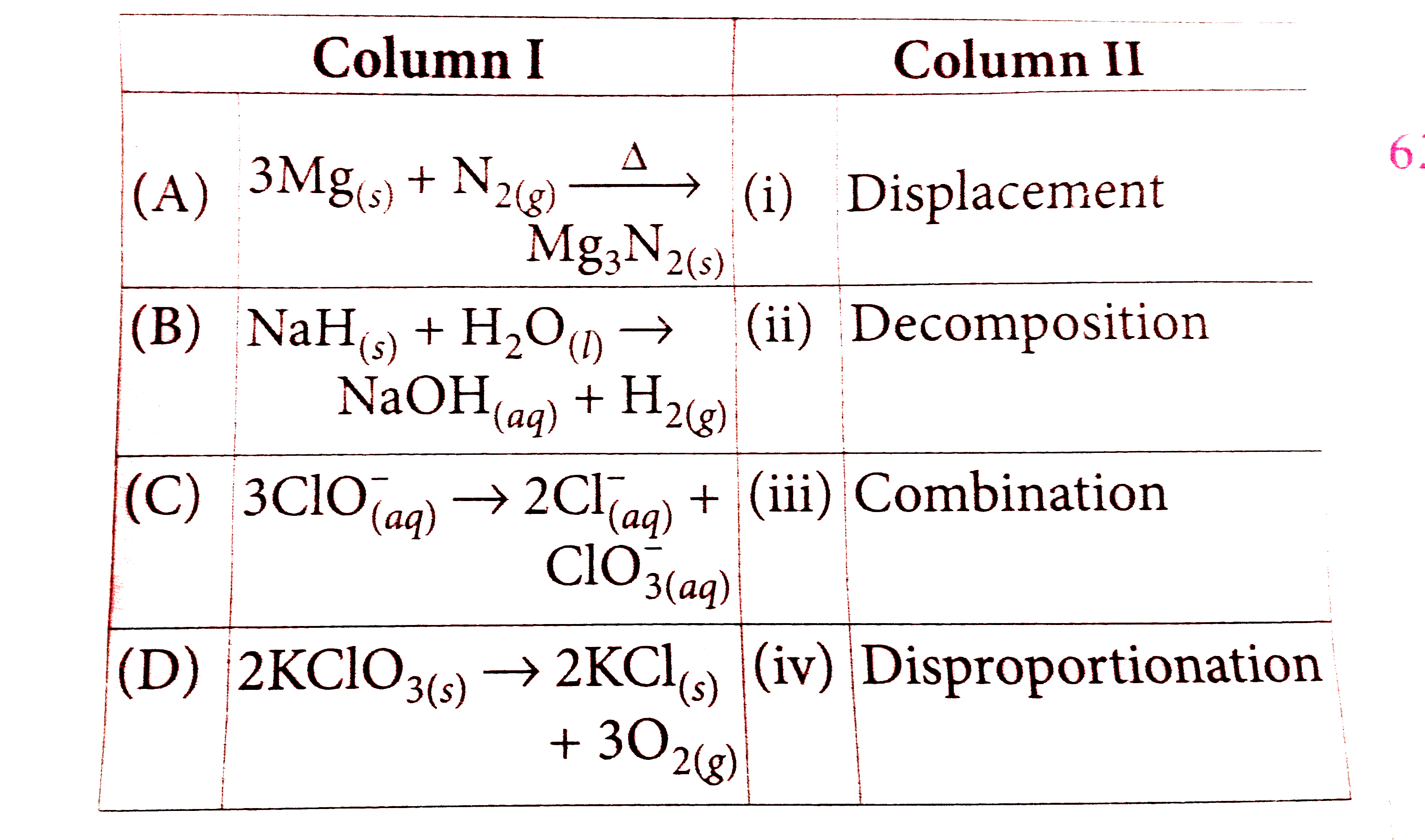 Match the column I with column II with the type of reaction and mark the appropriate choice.