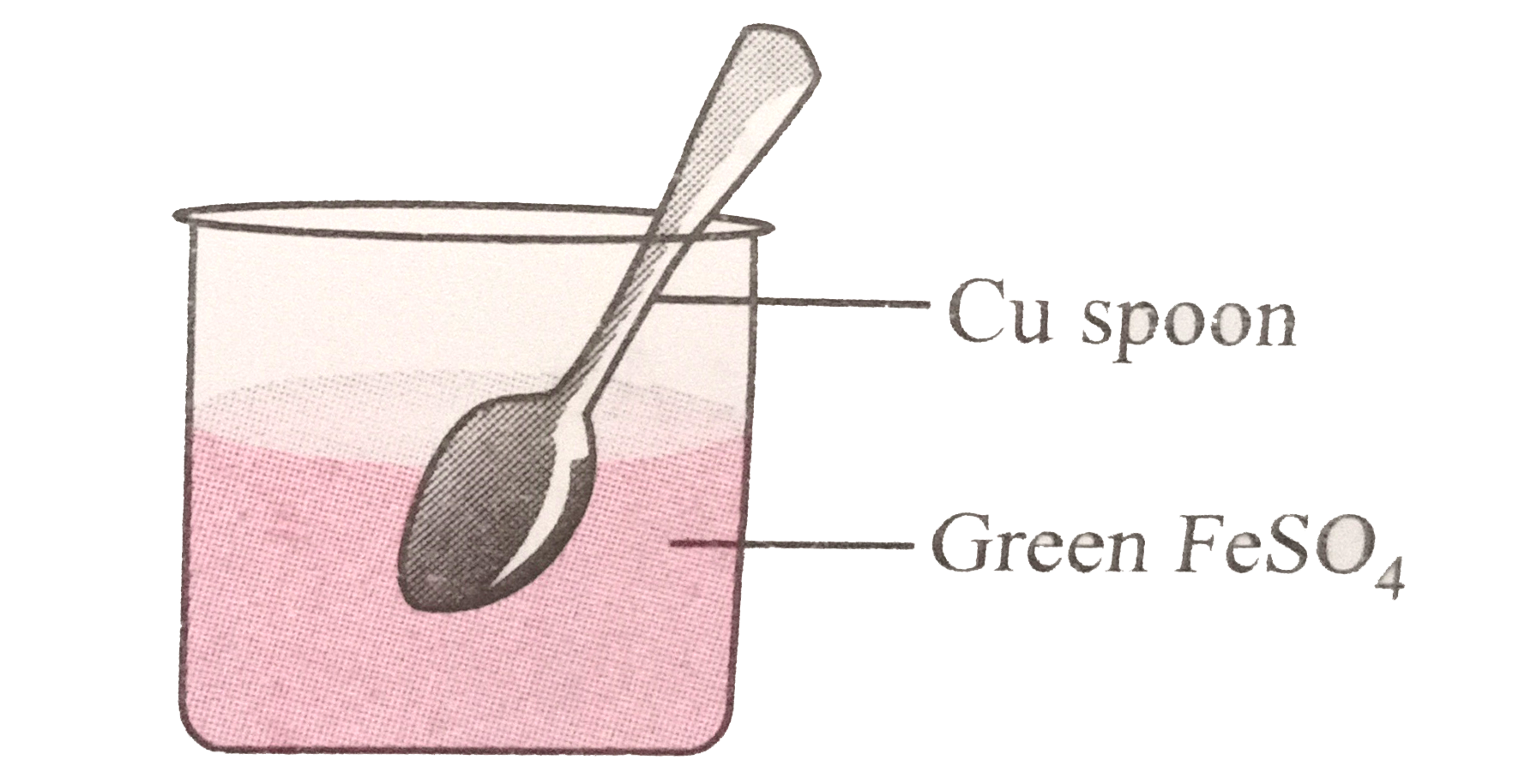 If a spoon of copper metal is placed in a solution of FeSO(4), what will be the correct observation ?   

(A)Copper is dissolved in 
F
e
S
O
4
 to give brown deposit.

(B)No reaction takes place.

(C)Iron is deposited on copper spoon.

(D)Both copper and iron are precipitated