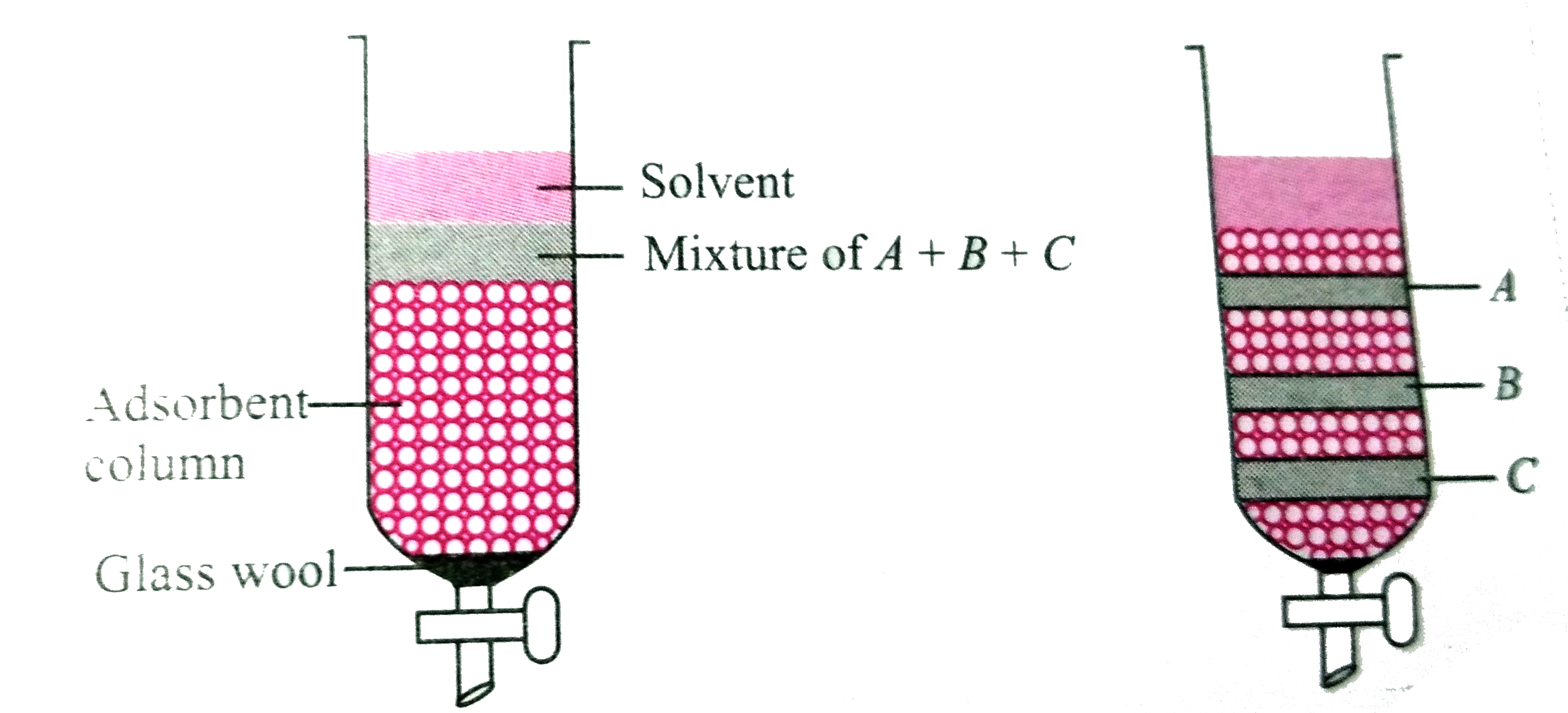 Given below is a column ot adsorbent in which the mixture of compounds A+B+C is placed. When the solvent is poured through the column, the components are separated depending upon the degree of adsorption. Which of the given statements is correct?