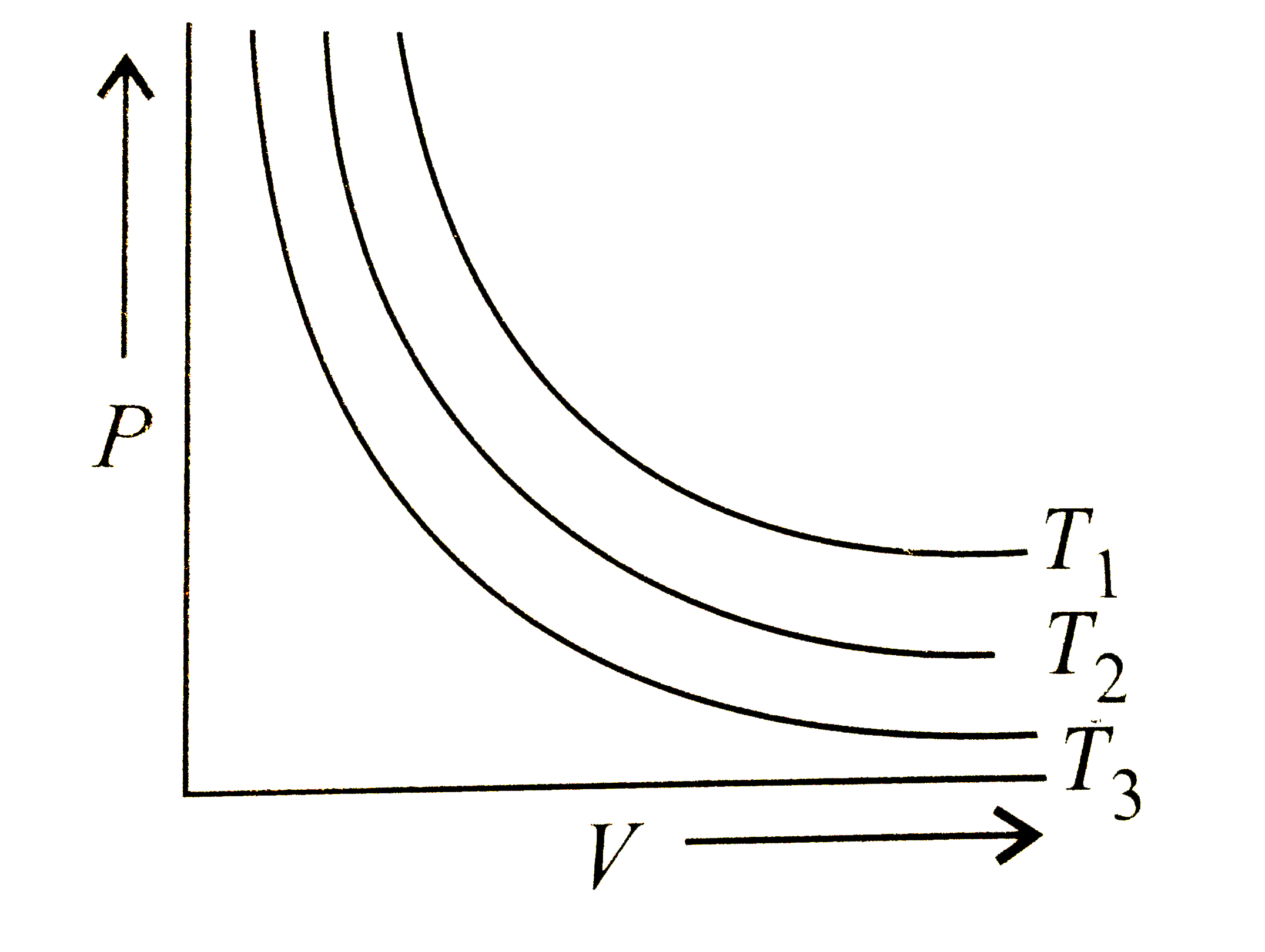 The Graph Of P Vs V Is Given At Different Temperature The Correct 