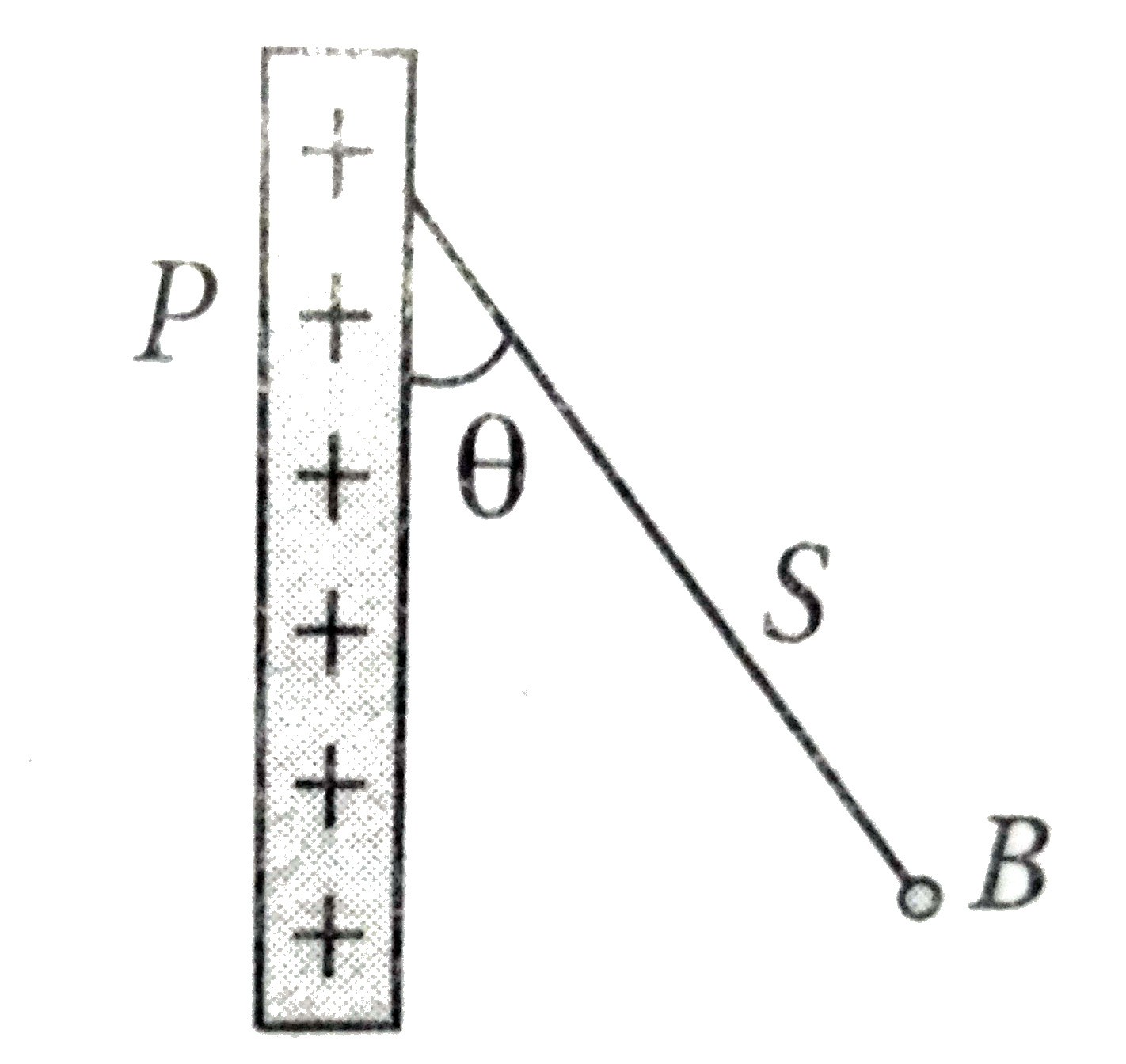 A charged ball B hangs from a silk thread S, which makes an angle theta with a large charged conducting sheet P as shown in the figure. The surface charge density of the sheet is proportional to