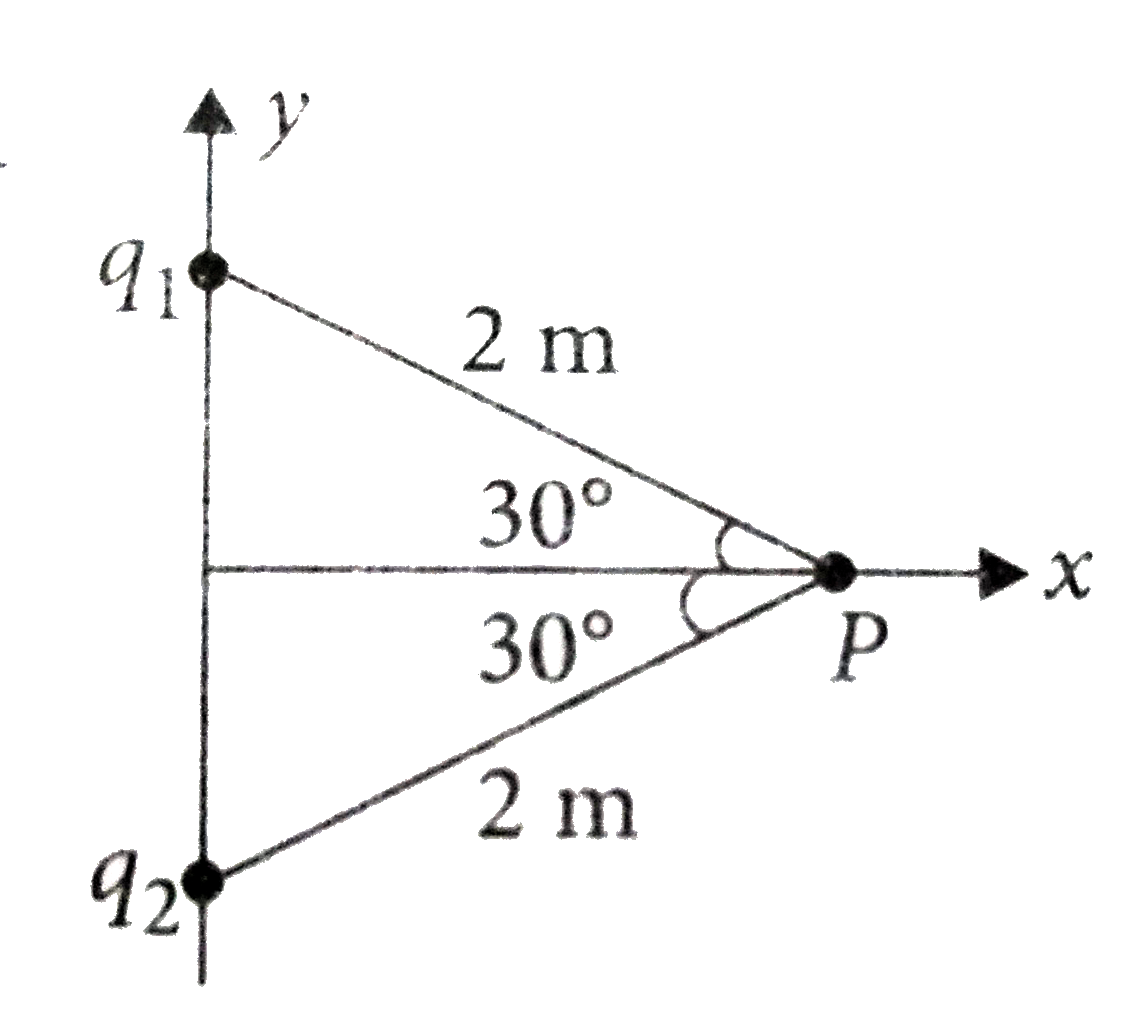 Two point charges q(1)=-4muC and q(2)=8muC are lying on the y-axis. They are equidistant from the point P, which lies on the x-axis. A small object of charge q(0)=8muC and mass m = 12 g is placed at P. When it is released, which is its acceleration in ms^(-2)?   (Neglect the effect of gravity)