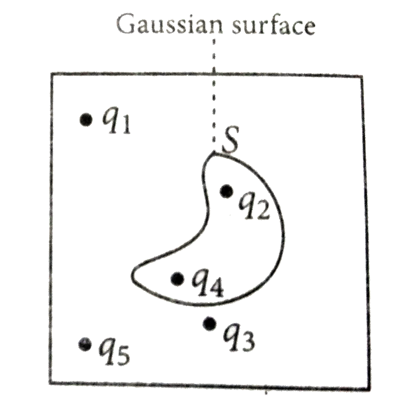 Five charges q(1),q(2),q(3),q(4)andq(5) are fixed at their positions as shown in figure. S is Gaussian surface. The Gauss's law is given by ointundersetSvecE*vec(ds)=q/epsilon(0). Which of the following statements is correct?