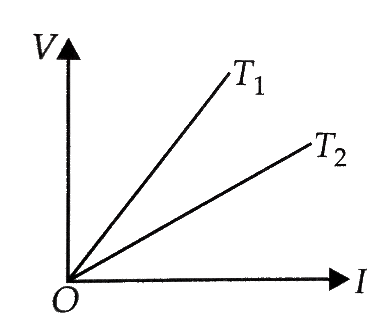 The voltage V and current I v graphs for a conductor at two different temperatures T(1) and T(2) are shown in the figure. The relation between T(1) and T(2) is