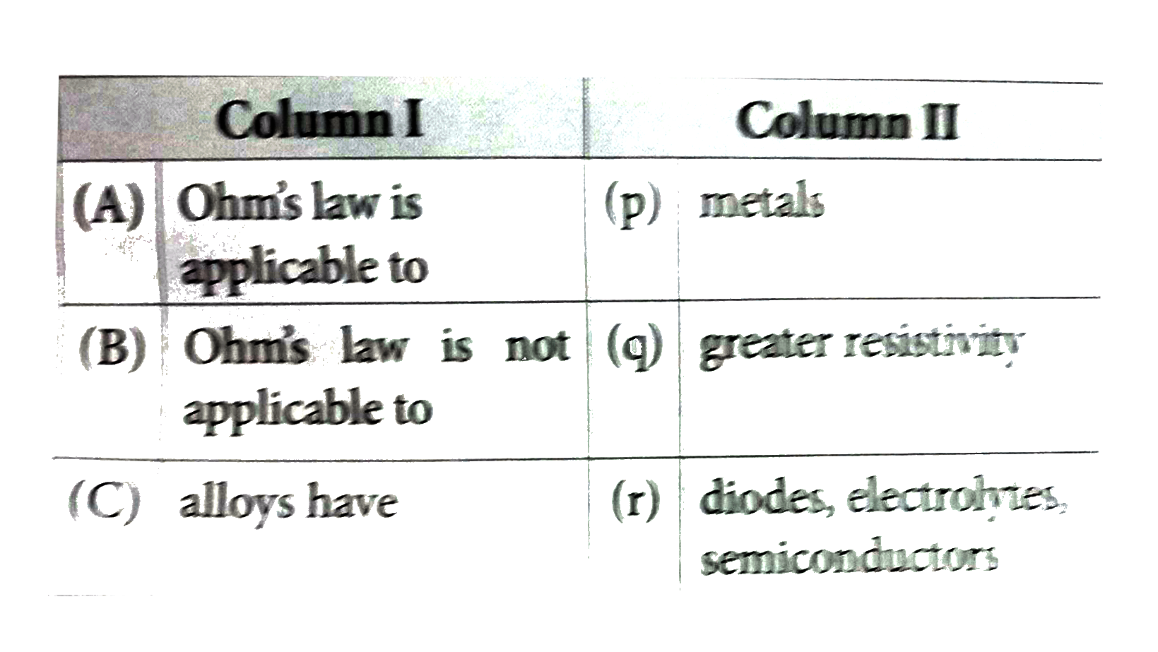Match the Column I with Column II.