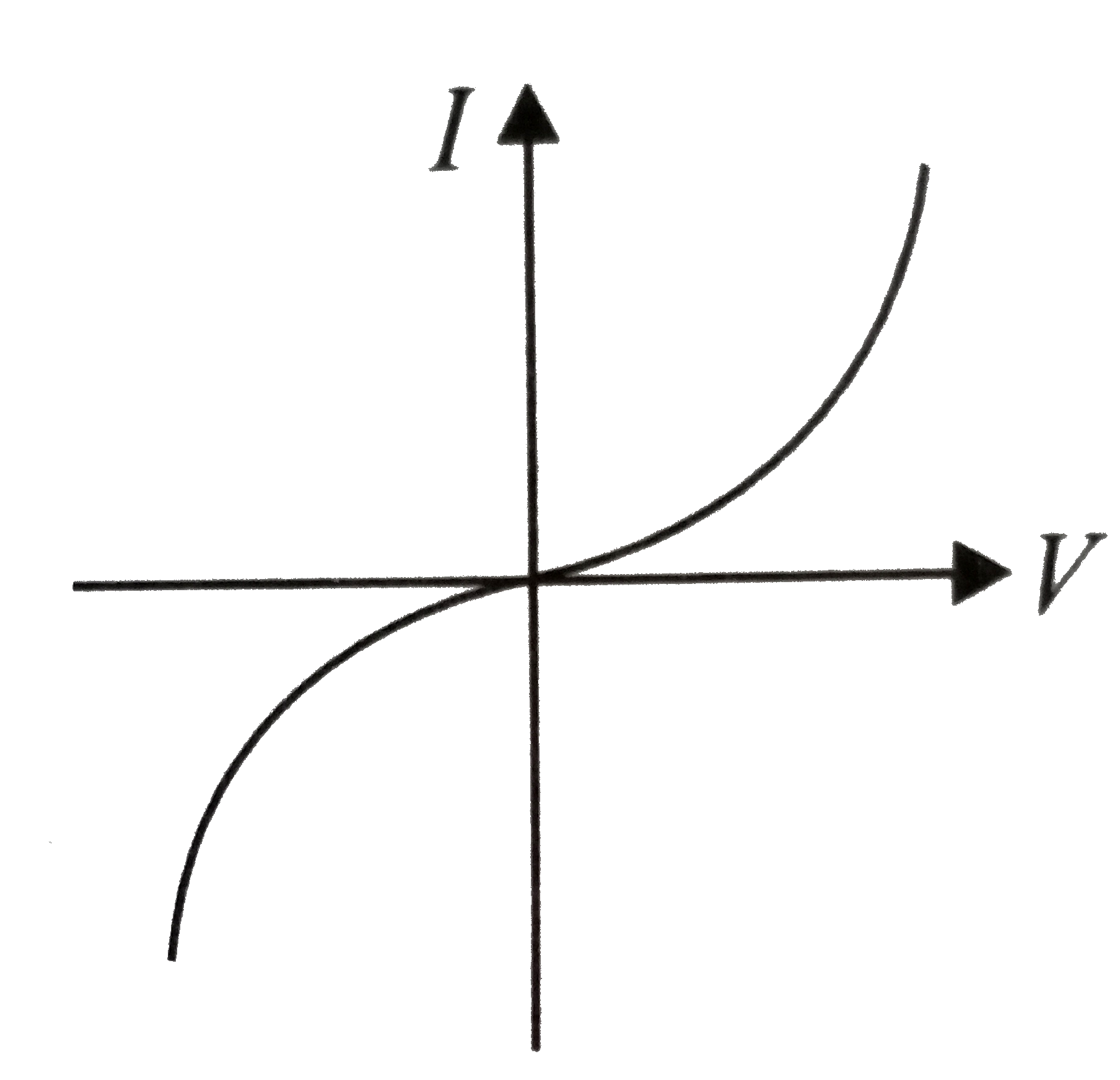 The I-V characteristics shown in the figure represents
