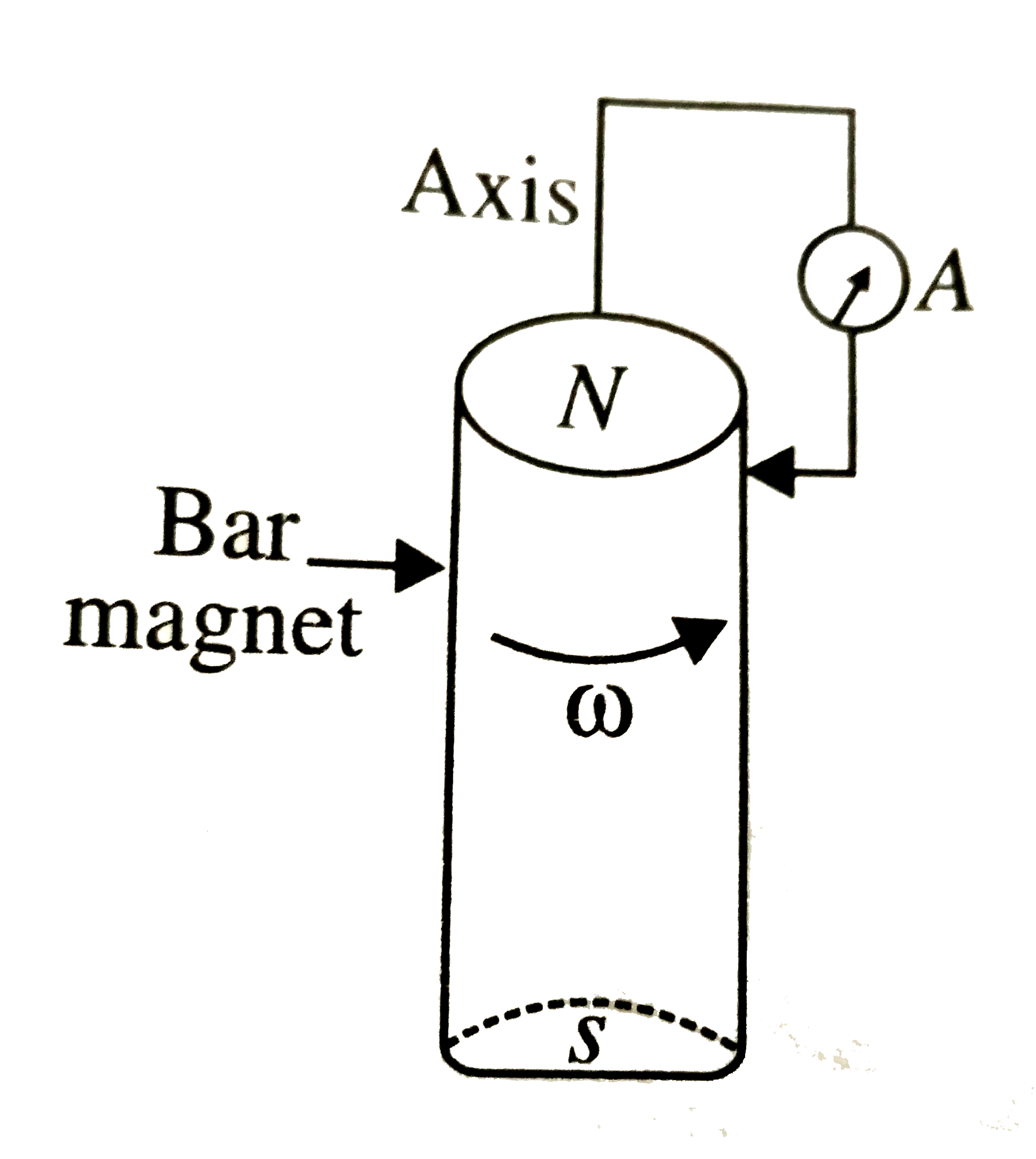 A cylindrecal bar magnet is rotated about its axis as shown in figure. A wire is connected from the axis and is made to touch the cylindrcal surface through a contact. Then