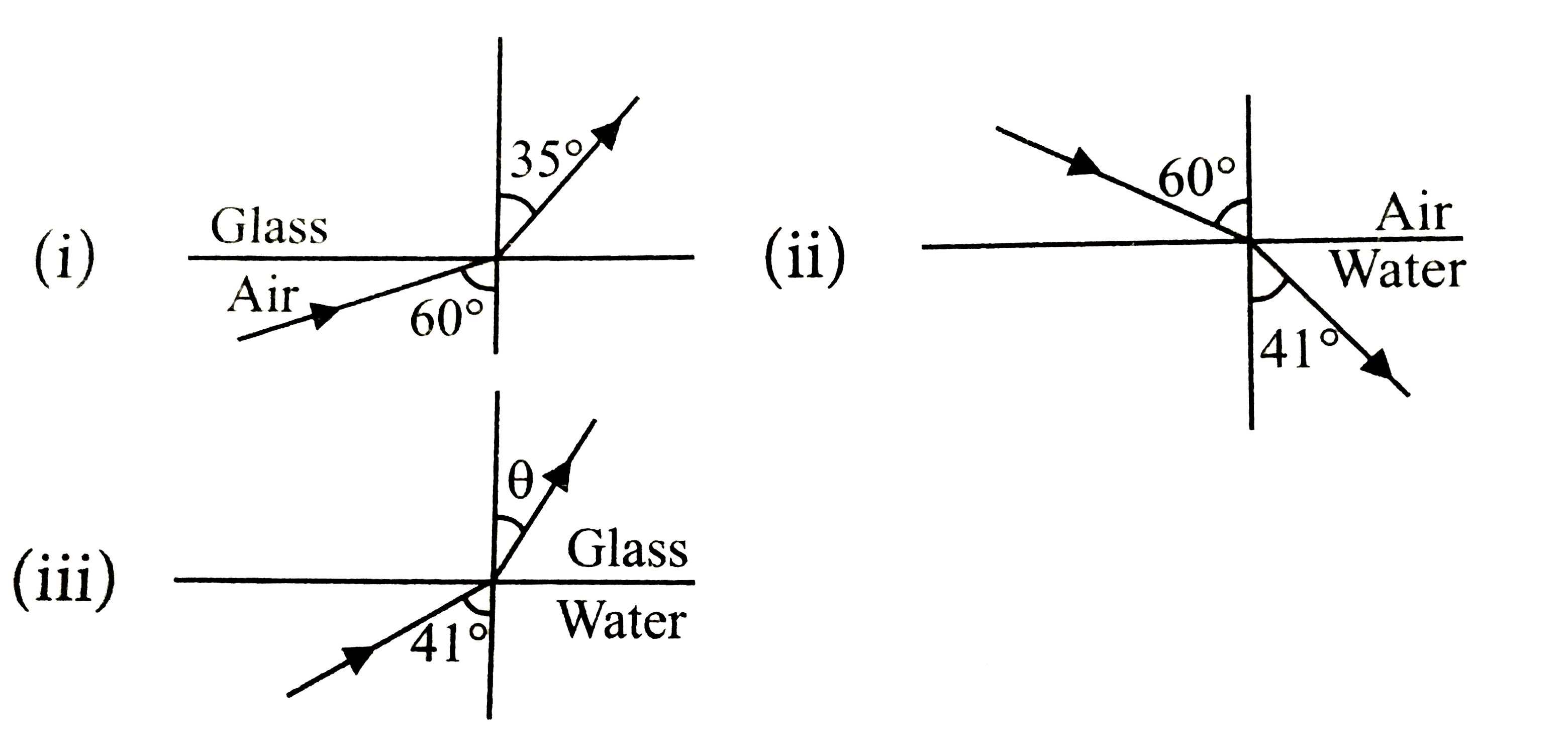 Refraction of light from air to glas and from air to water are shown in figure (i) and figure (ii) below. The value of the angle theta in the case of refraction as shown in figure (iii) will be