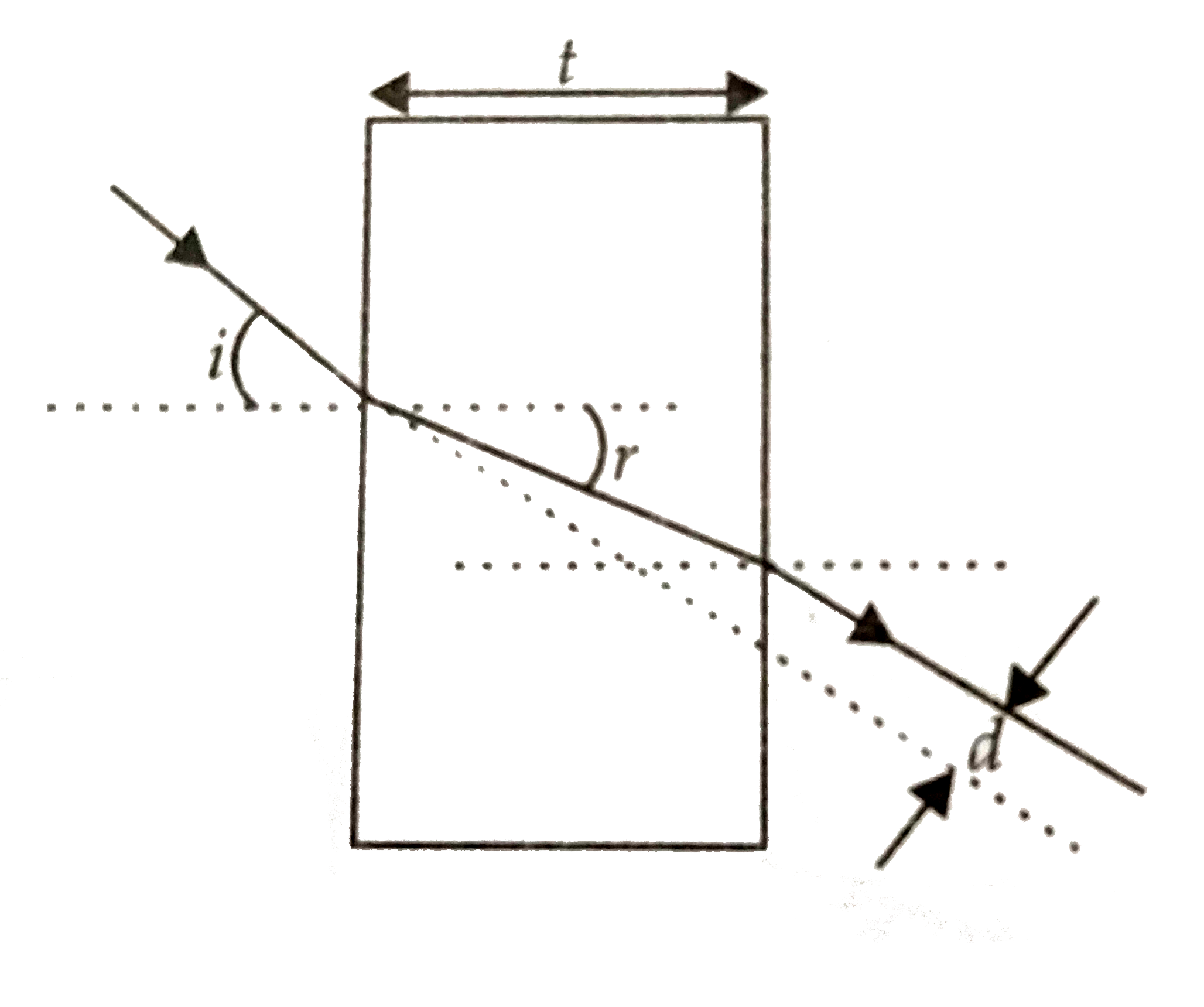 A rays of light is incident on a thick slab  of glass of thickness t as shown in figure. The emergent ray  is parallel to the incident ray but displaced sideways by a distance d. If the  angles are small then d is