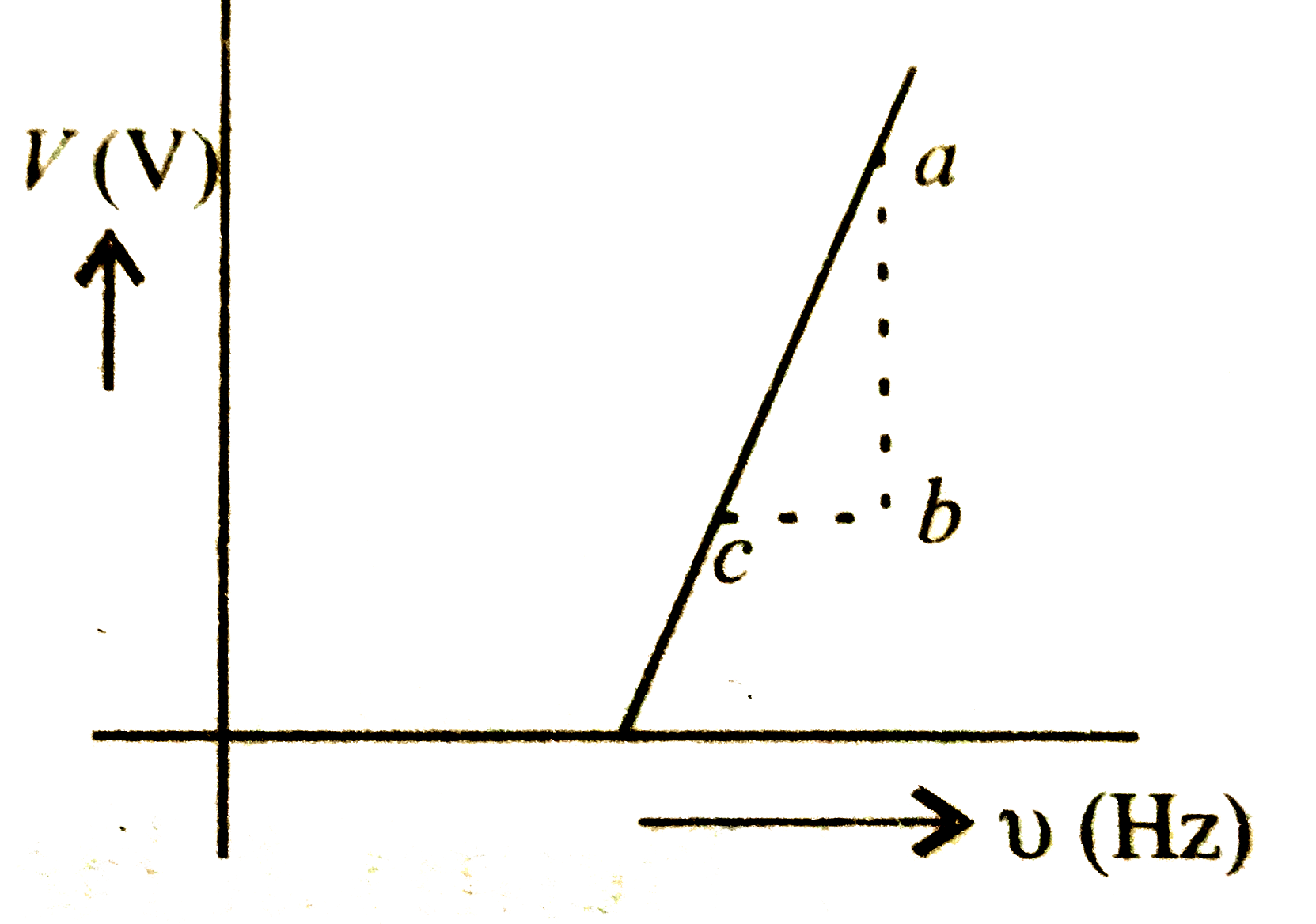 In a photoelectric experiment, the graph of frequency v of incident light (in Hz) and stopping potential V (in V) is as shown in the figure. Planck's constant is (e is the elementary charge)