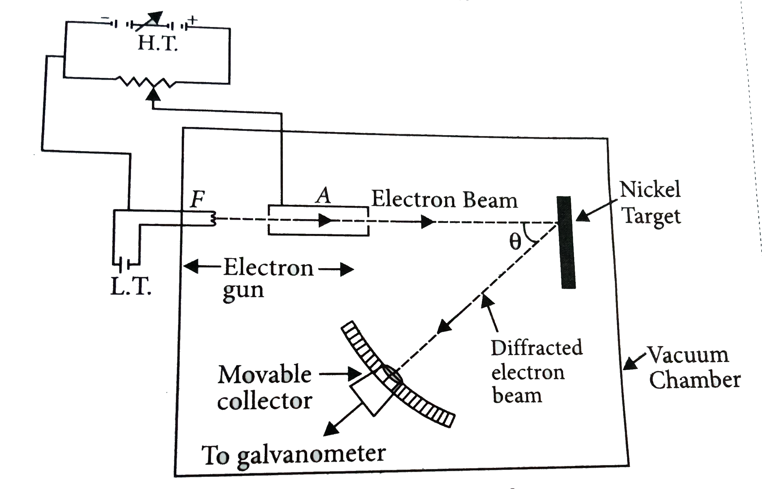 Consider figure. Suppose the voltage applied to A is increased. The diffracted beam will have the maximum at a value of theta that