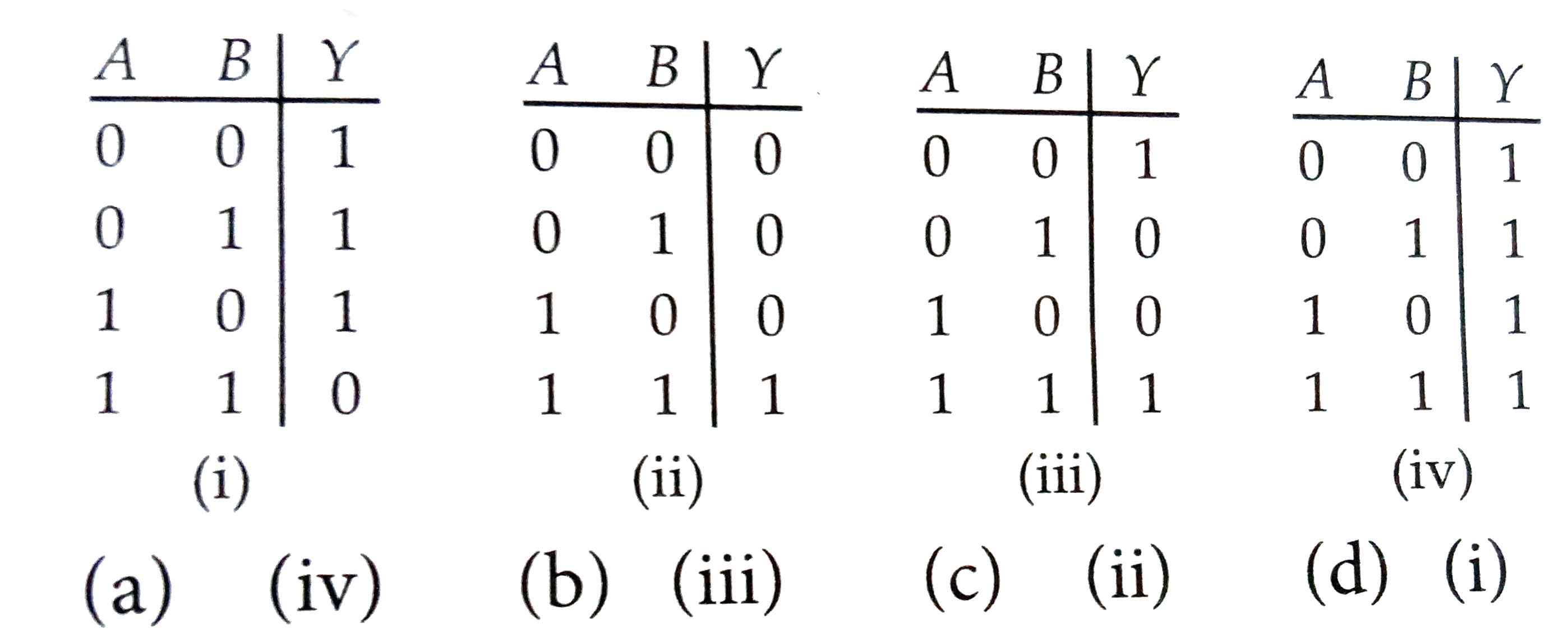 Which of the following truth tables corresponds to NAND gate ?