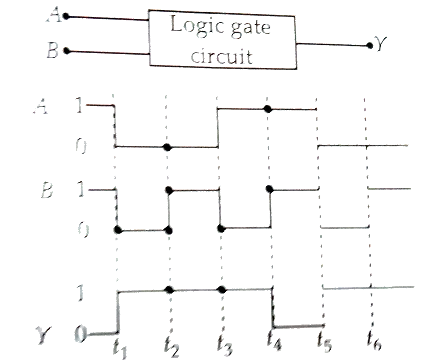 The following figure shows a logic gate circuit with two inputs A and B and the output Y. The voltage waveforms of A,B and Y are as given :      The logic gate is
