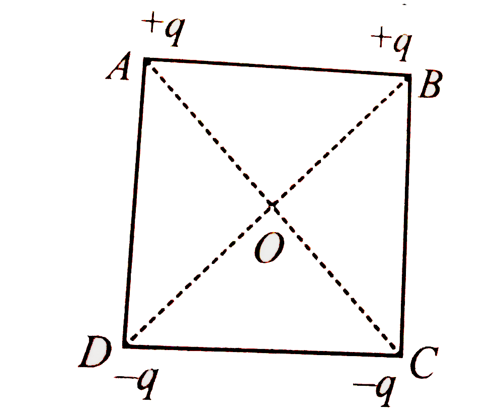 Four charges are arranged at the corners of a square ABCD as shown in the figure. The force on the charge kept at the ccentre O is