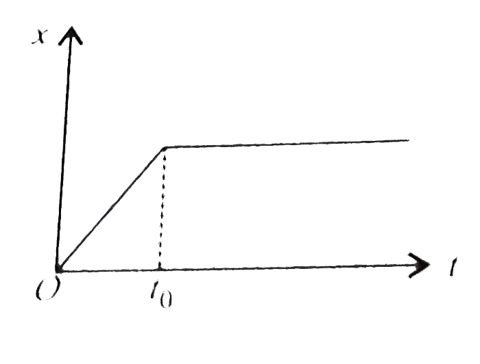 Figure shows the displacement (x)- time (t) graph of the particle moving on the axis.
