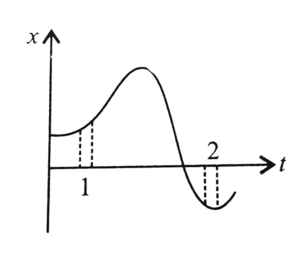 Figure shows the x-t plot of a particle in one-dimensional motion. Two different equal intervals of time are shown. Let nu1 and nu2 be average speed in time intervals 1 and 2 respectively. Then