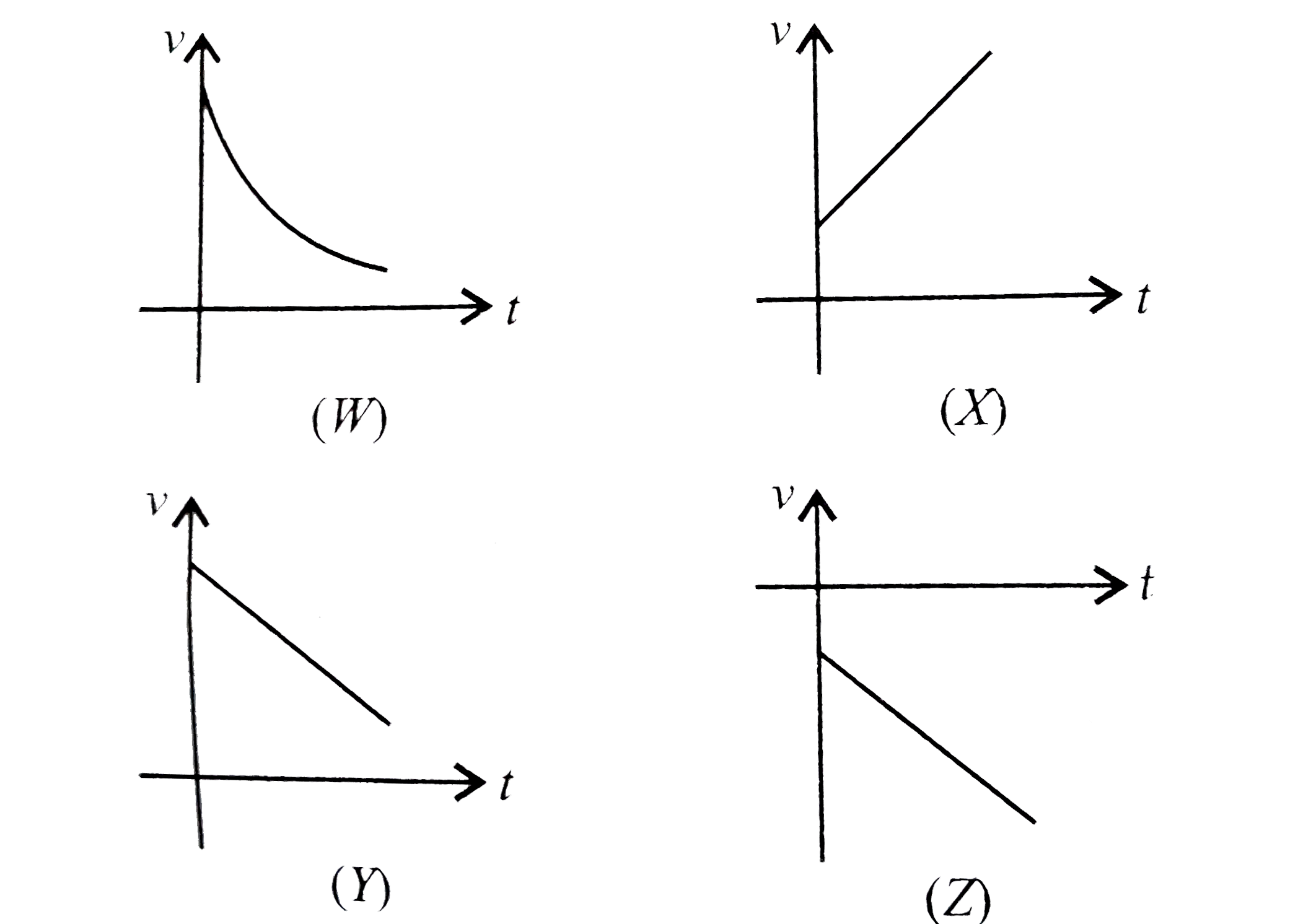 Given below are four curves describing variation of velocity with time of a particle. Which one of these describe the motion of a particle initially in positive direction with constant negative acceleration?