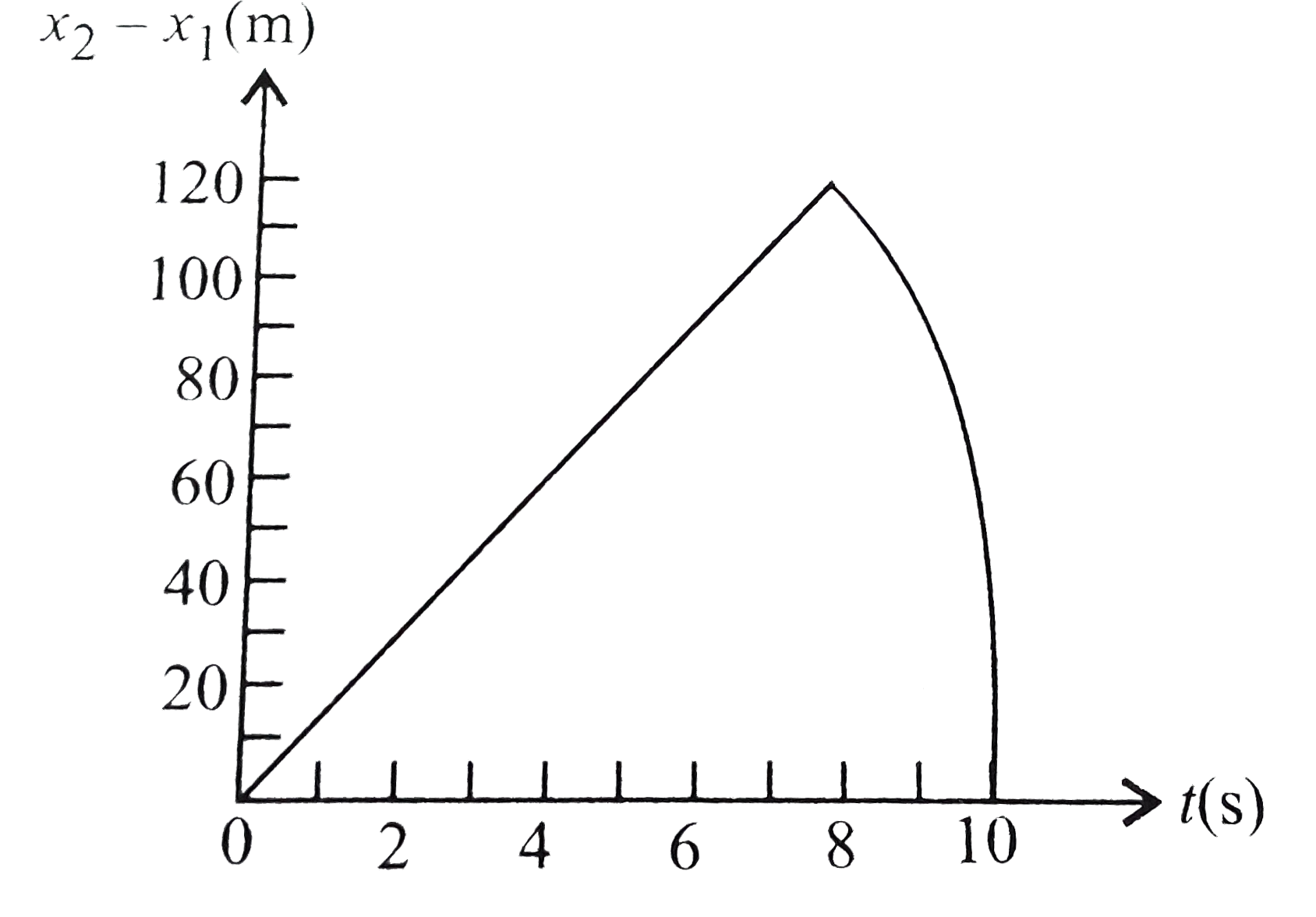 Two stones are thrown up simultaneously from the edge of a cliff 200 m high with initial speeds of 15 m s^(-1) and 30 m s^(-1) respectively. The time variation of the relative position of the second stone with respect to the first is shown in the figure. The equation of the linear part is