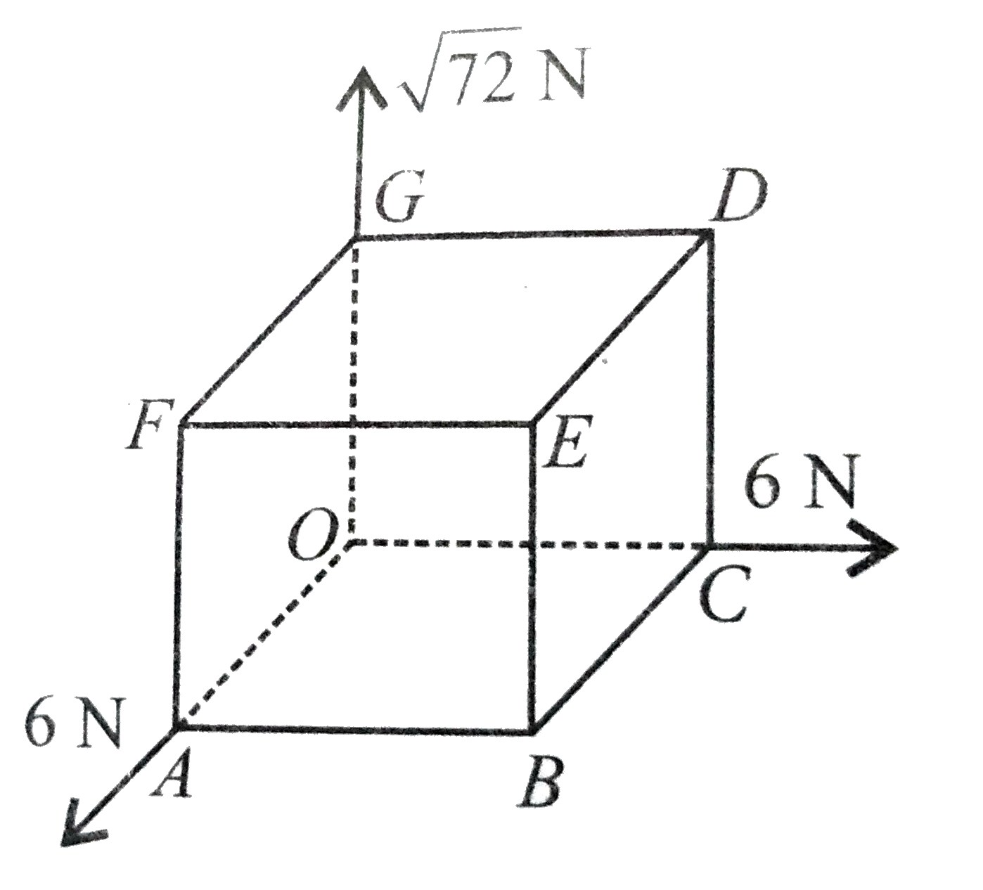 Three forces of magnitudes 6 N, 6 N an d sqrt(72) N act at corner of cube along three sides as shown in figure. Resultant of these forces is