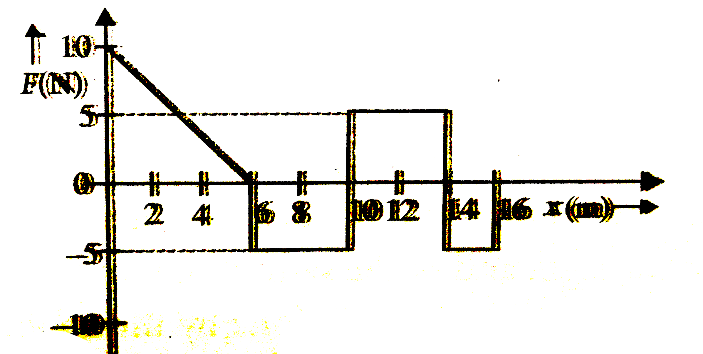 A particle is acted upon by a force F which varies with position x as shown in figure. If the particle at x=0 has kinetic energy of 25 J, then the kinetic energy of the particle at x = 16 m is