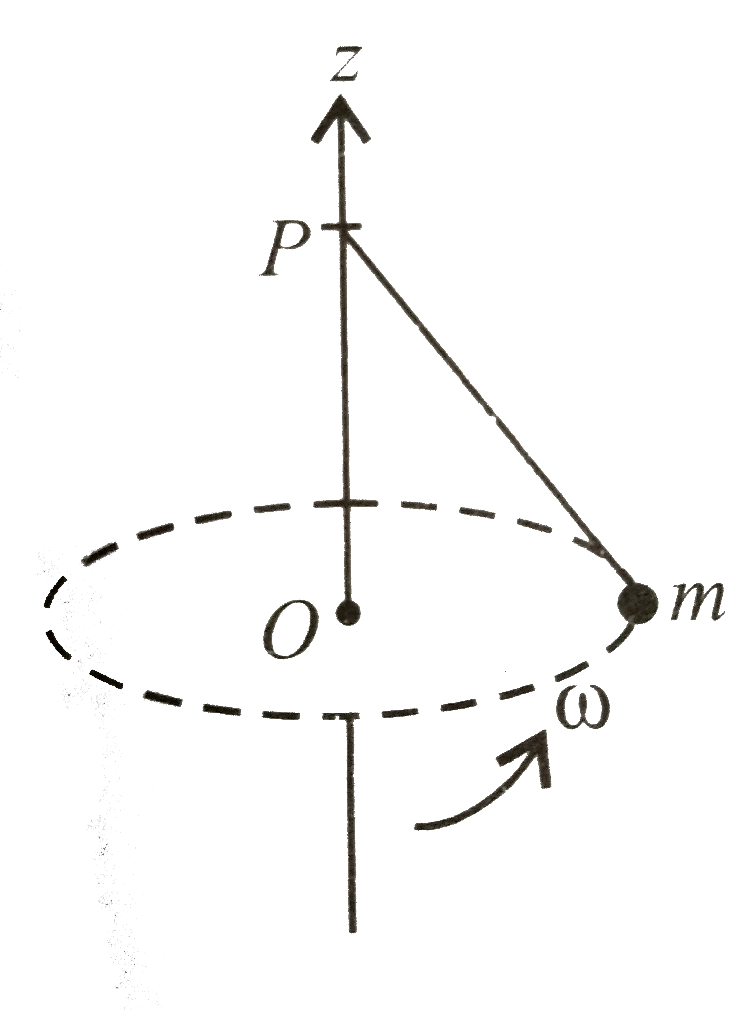 A small mass m is attached to a massless string whose other end is fixed at P as shown in figure. The mass is undergoing circular motion in x-y plane with centre O and constant angular speed omega. If the angular momentum of the system, calculated about O and P and denoted by