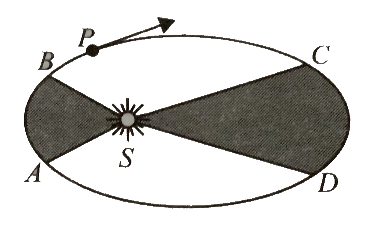 Figure shows elliptical orbit of a planet P about the sun S. The shaded area SCD is twice the shaded area SAB. If t(1) is the time for the planet to move from C to D and t(2) is the time to move from A to B , then