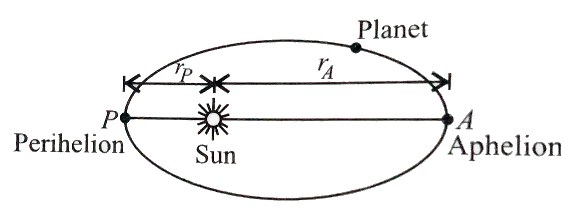 A planet orbits the sun in an elliptical path as shown in the figure. Let v(p)