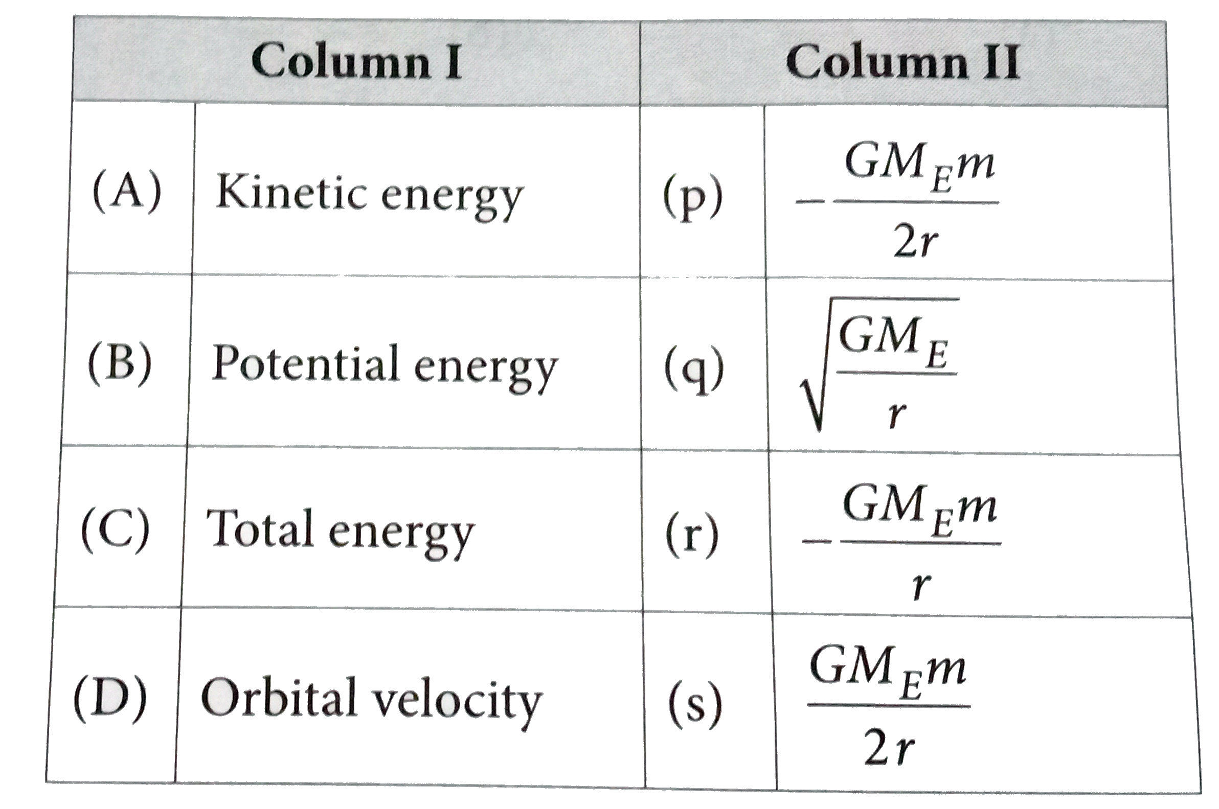 Match the Column I with Column II   For a satellite in circular orbit       (where M(E) is the mass of the earth , m is the mass of the satellite and r is the radius of the orbit )