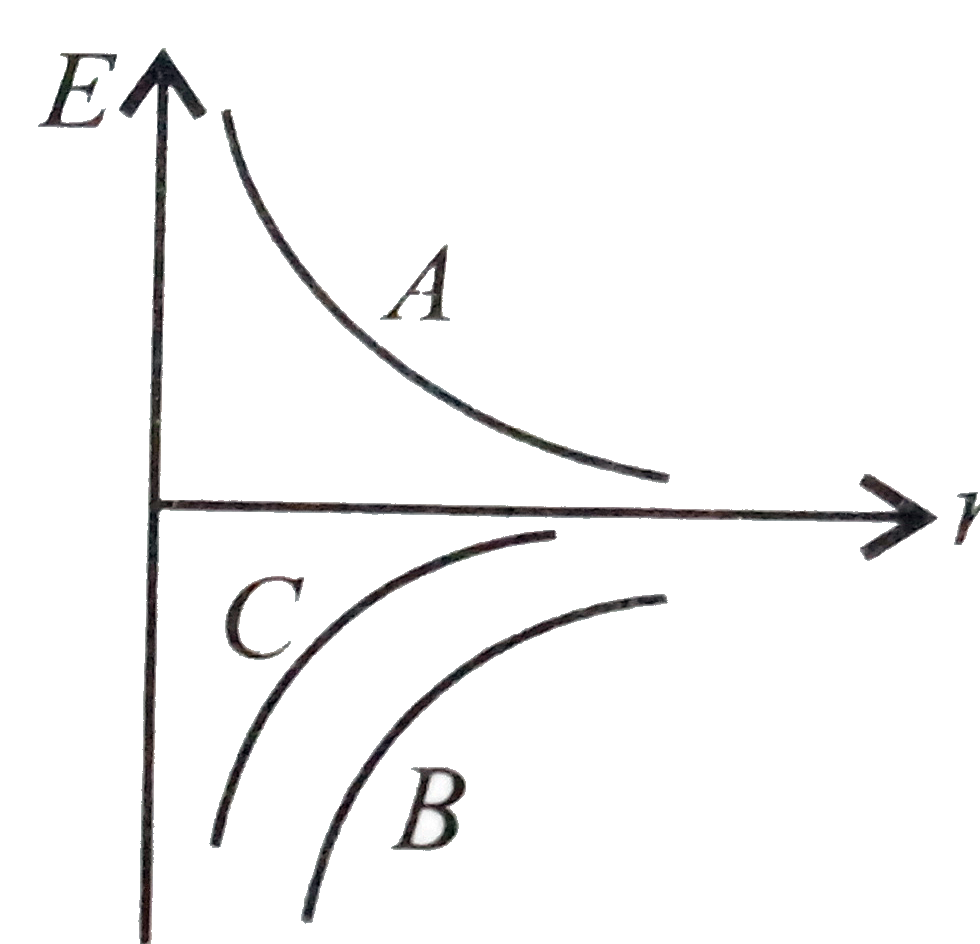 Figure shows the variation of energy E with the orbit radius r of a satellite in a circular motion. Choose the correct statement.