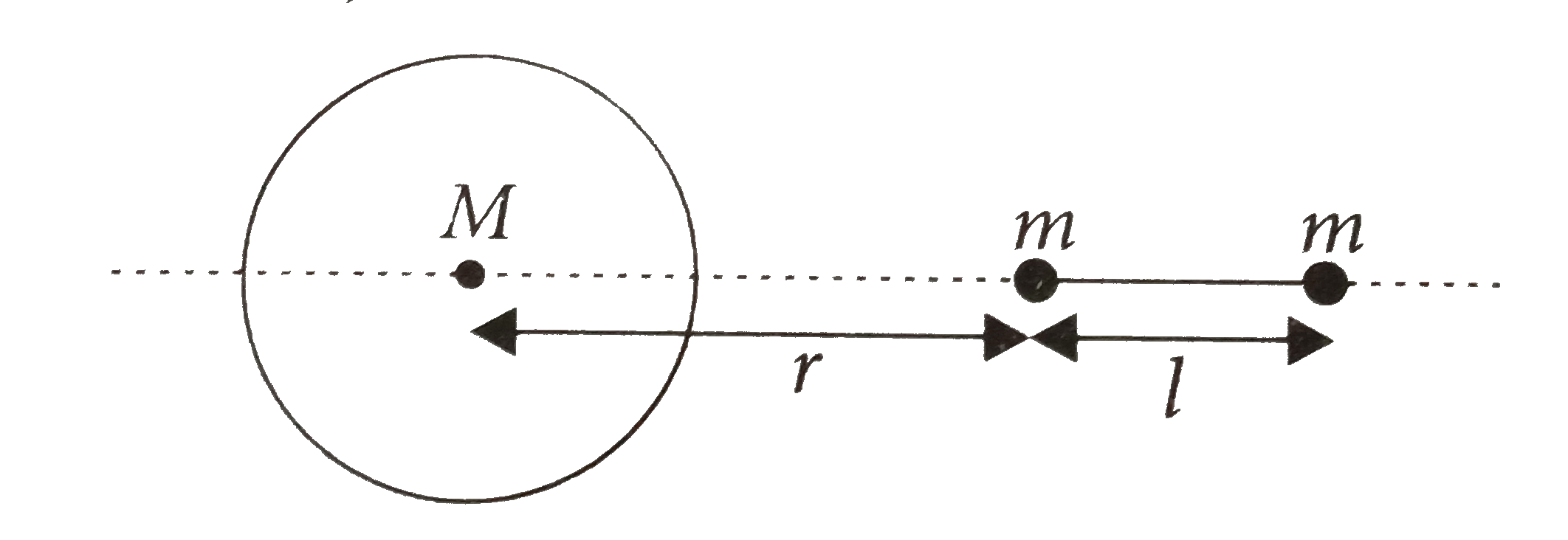 A large spherical mass M is fixed at one position and two identical point masses m are kept on a line passing through the centre of M (see figure ). The point masses are connected by a rigid massless rod of length l and this assembly is free to move along the line connecting them. All three masses interact only through their mutual gravitational  interaction. When the point mass nearer to M is at a distance r=3l from M, the tension in the rod is zero for m=k((M)/(288)). The value of k is