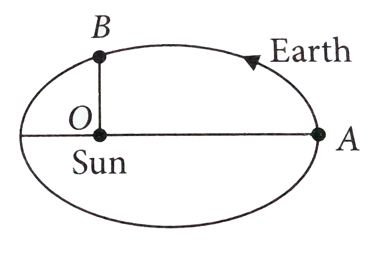 The earth moves around the Sun in an elliptical orbit as shown  figure. The ratio OA/OB=x. The ratio of the speed  of the earth at B to that at A is nearly