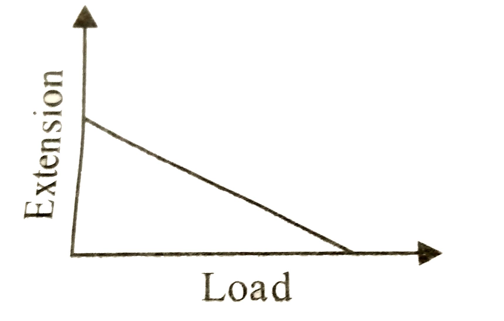 Within elastic limit, which of the following graphs correctly represen