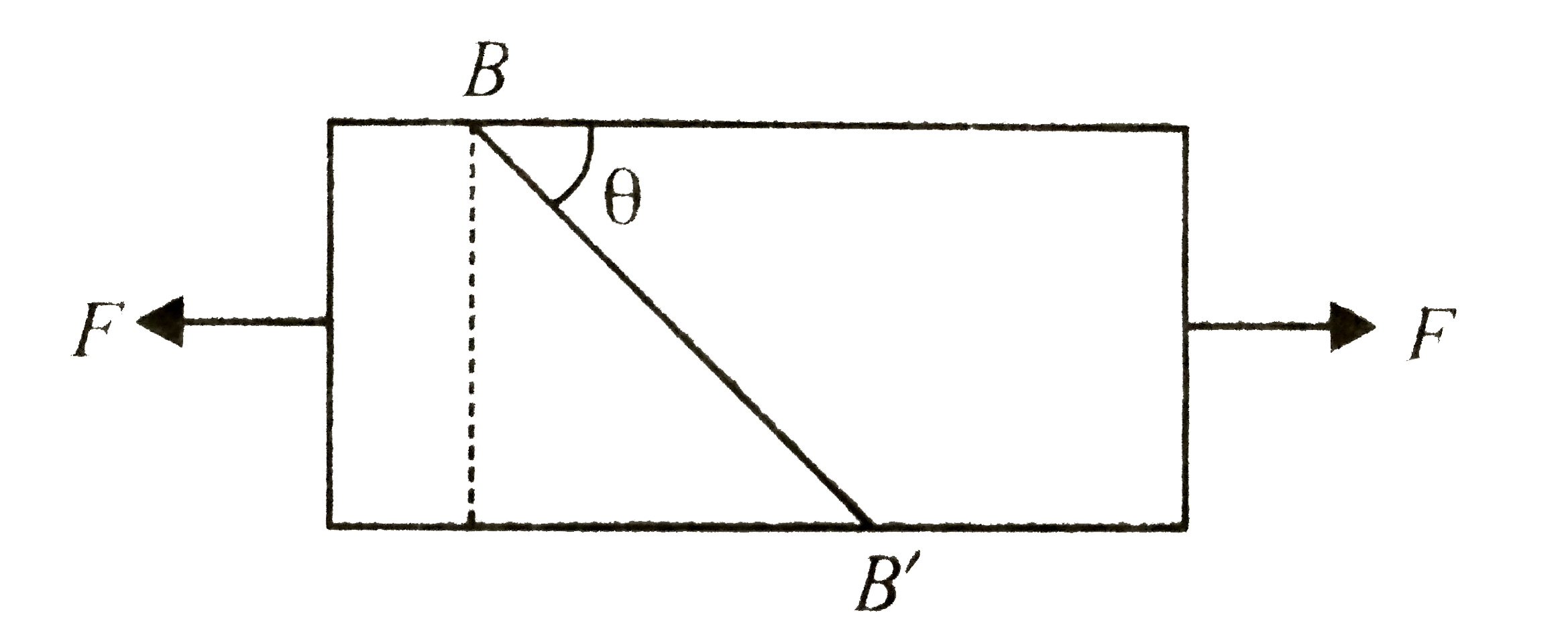 A bar of cross- sectional area A is is subjected two equal and opposite tensile forces at its ends as shown in figure.  Consider a plane BB' making an angle theta with length