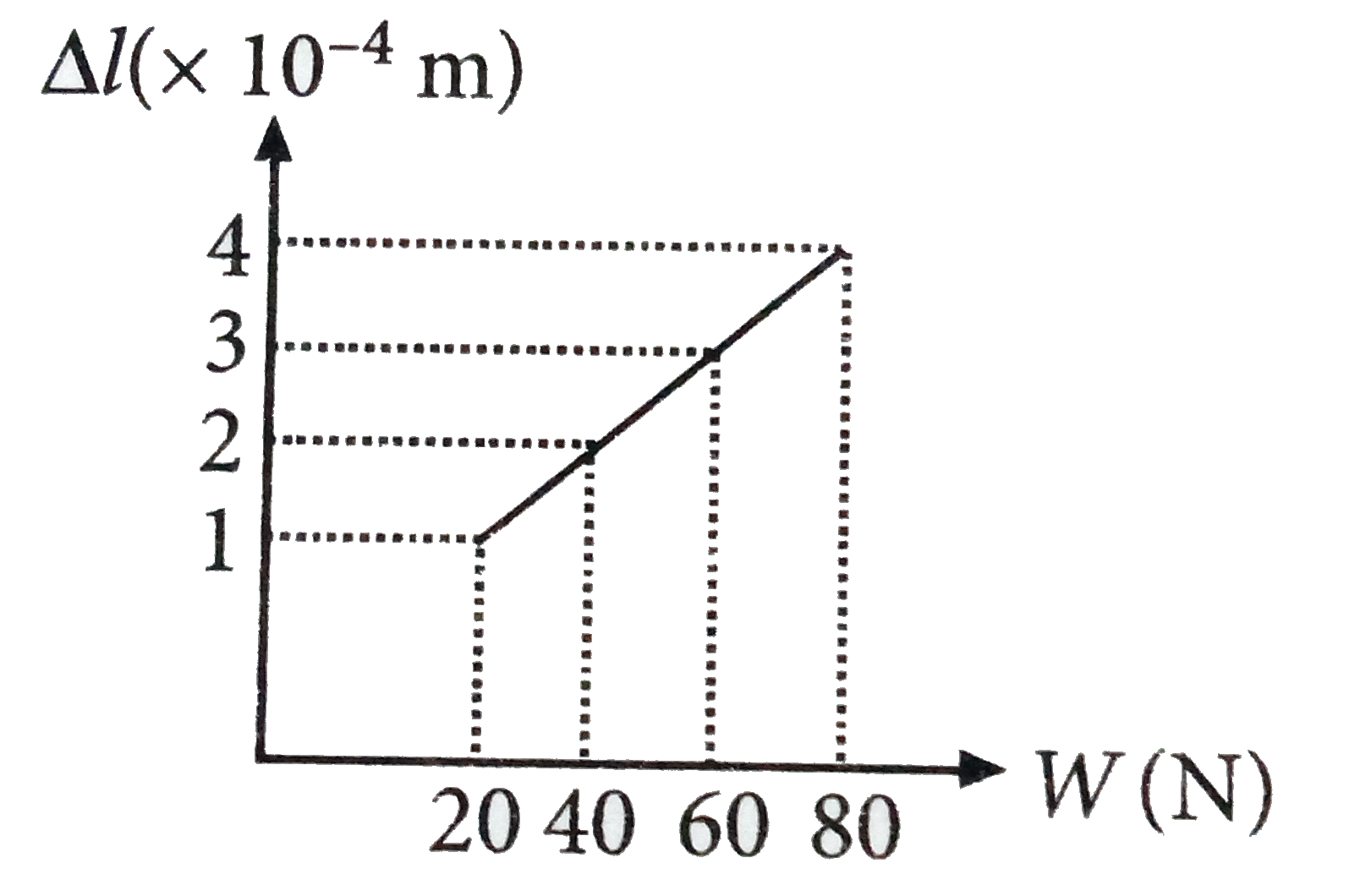 The  adjacent  graph shows the  extension(DeltaL) of a wire of length  1 m suspended form the  top of a roof at one  end and with a lood W connceted to the  other end. If th e  cross-sectional area of the  wire is 10^(-6)m^(2), The  Young's modulus of the material of the   wire is.