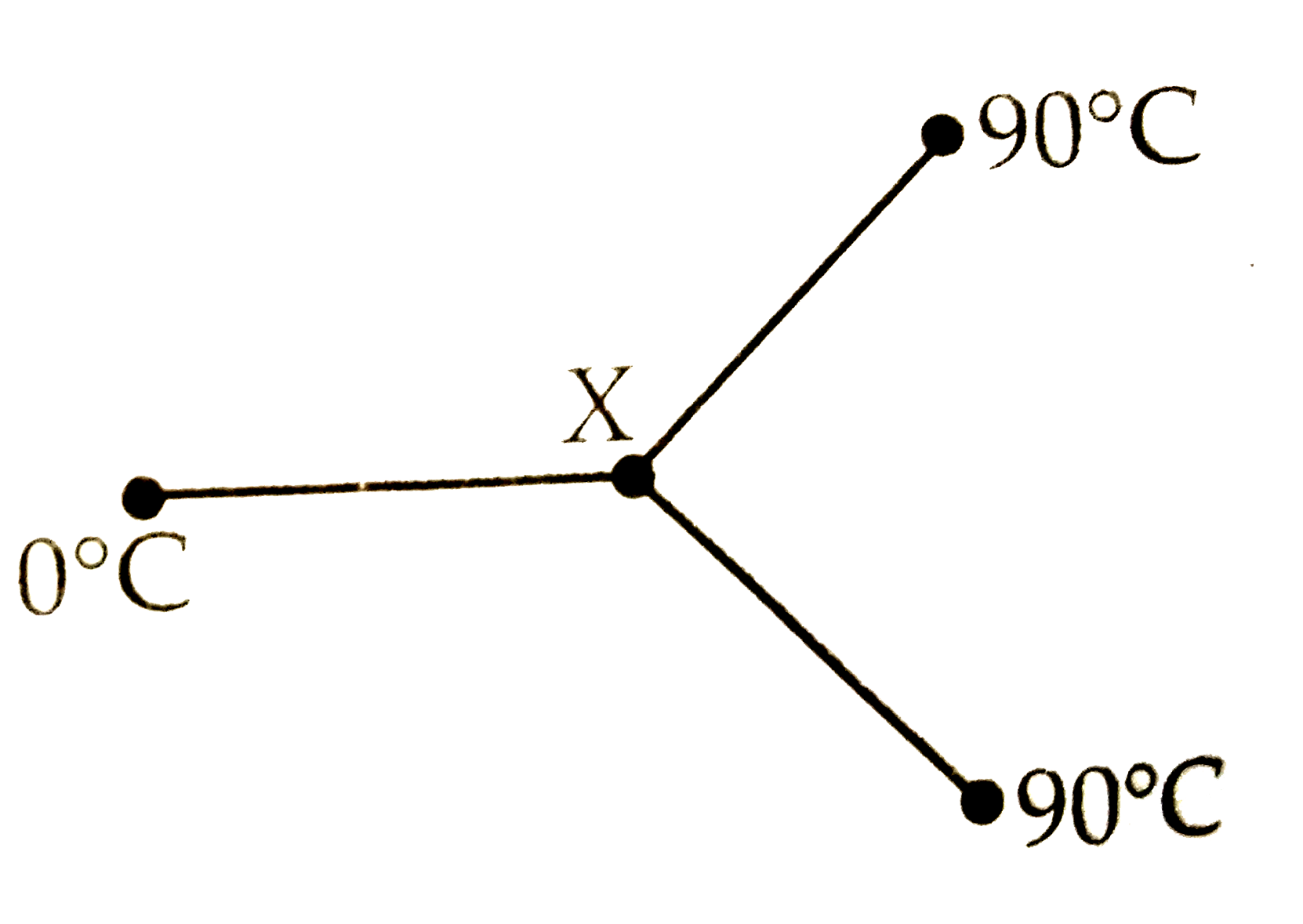 Three metal rods of the same material and identical in all respect are joined as shown in the figure. The temperatures at the ends are maintained as indicated. Assuming no loss of heat from the curved surface of the rods, the temperature at the junction X would be