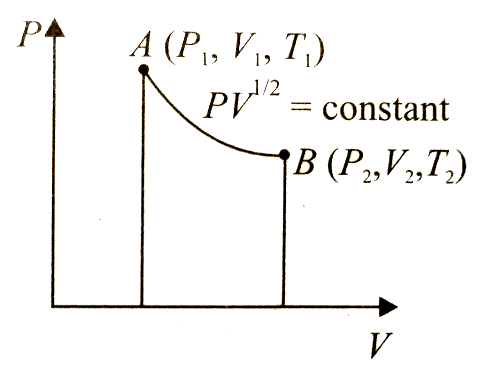 1 mole of an ideal gas in a cylindrical container have the P-V diagram as shown in  figure.If V(2)=4V(1) then the ratio of temperatures  (T(1))/(T(2)) will be