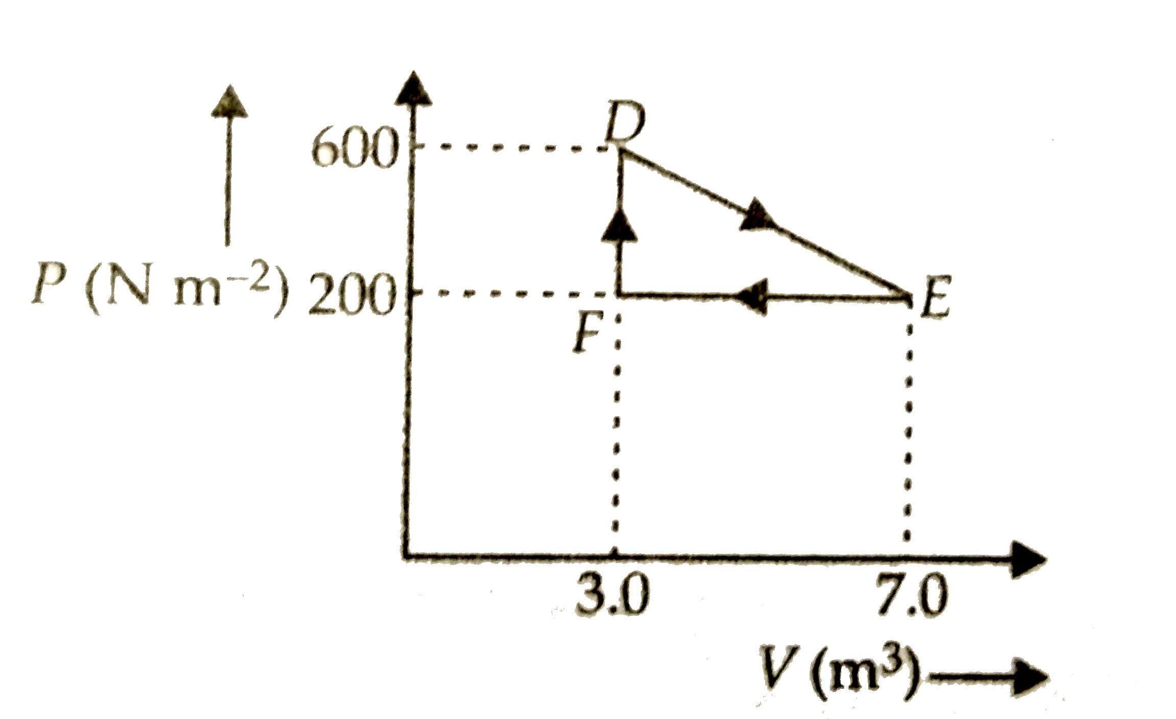 A thermodynamic process is carried out from an original state D to an intermediate state E by the linear process shown in figure. The total work is done by the gas from D to E to F is