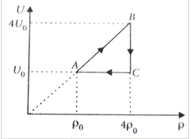 A monatomic ideal gas is following the cyclic proces ABCA. Then choose the incorrect option.