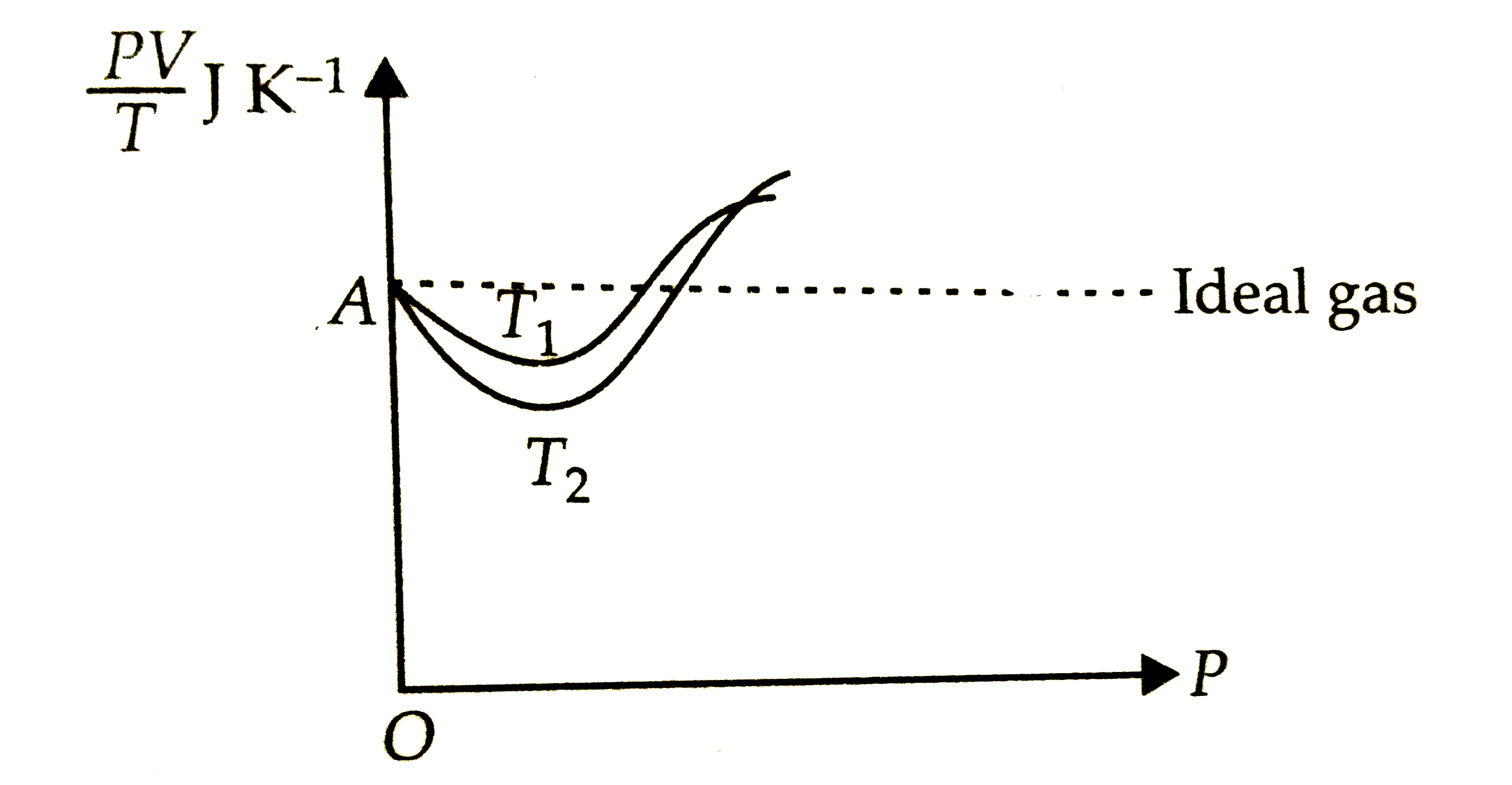 Given is the graph between (PV)/(T) and P for 1 g of oxygen gas at two different temperatures T(1) and T(2), as shown in figure. Given, density of oxygen =1.427kgm^(-3). The value of PV/T at the point A and the relation between T(1) and T(2) are respectively