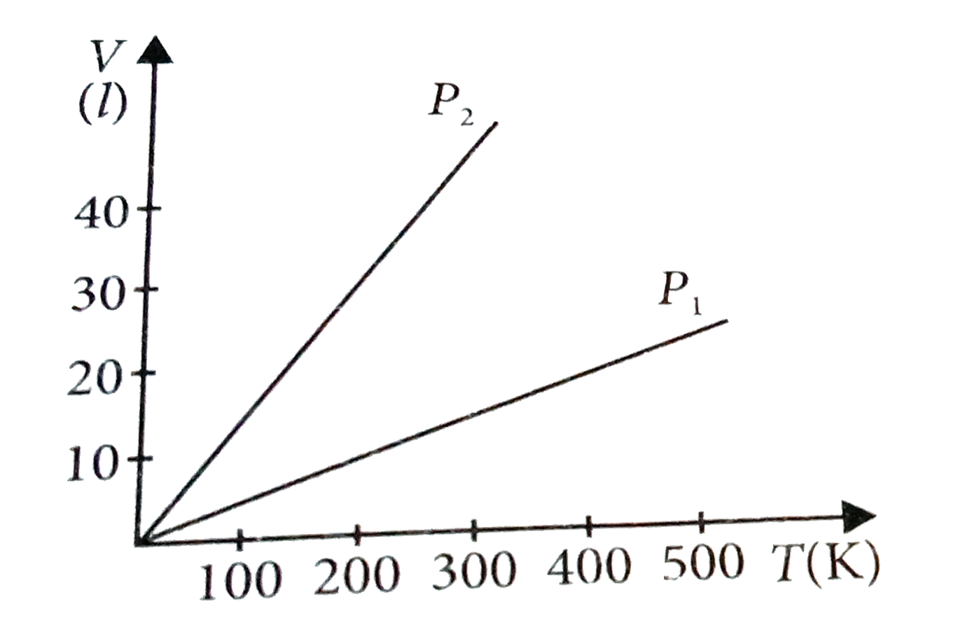 Volume versus temperture graphs for a given mass of an ideal gas are shown in figure at two different values of constnt pressure. What can be inferred about relation between P(1) and P(2) ?