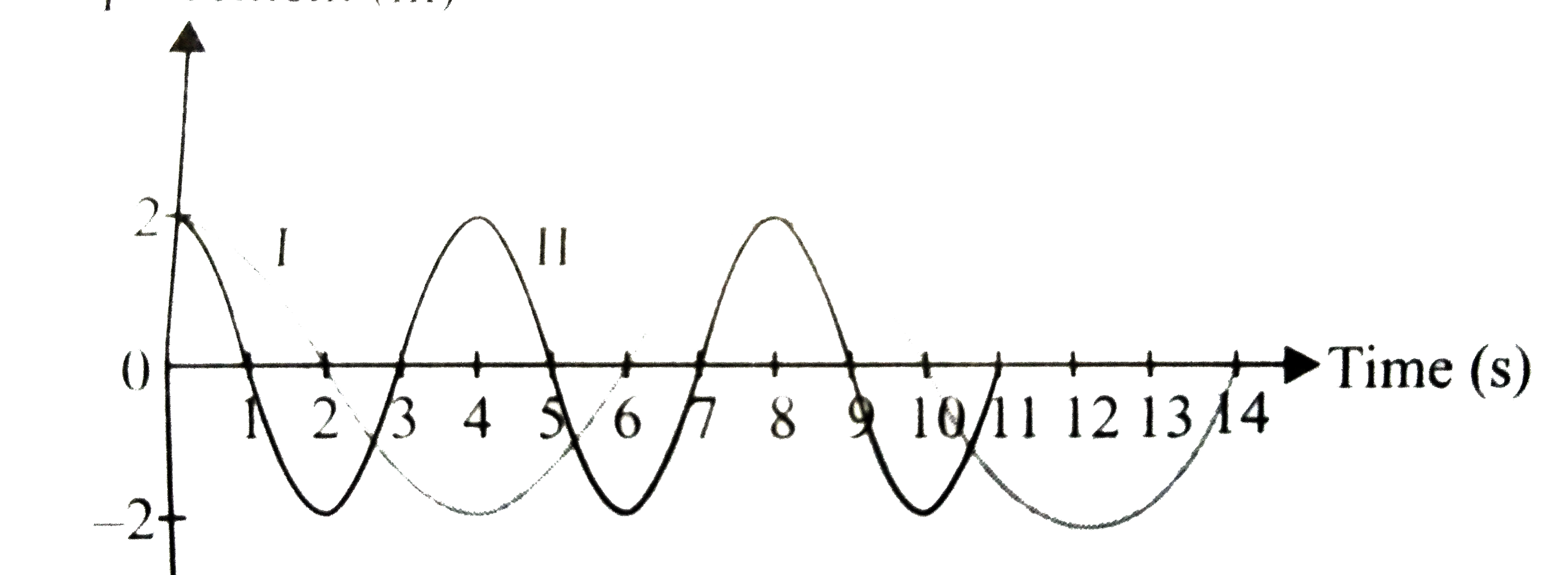 Figure shows the displacement-time graphs of two simple harmonic motions I and II. From the graph it follows that