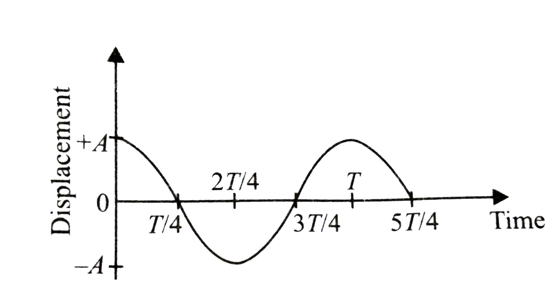 The displacement-time graph for a particle executing SHM is as shown in figure.      Which of the following statements is correct?